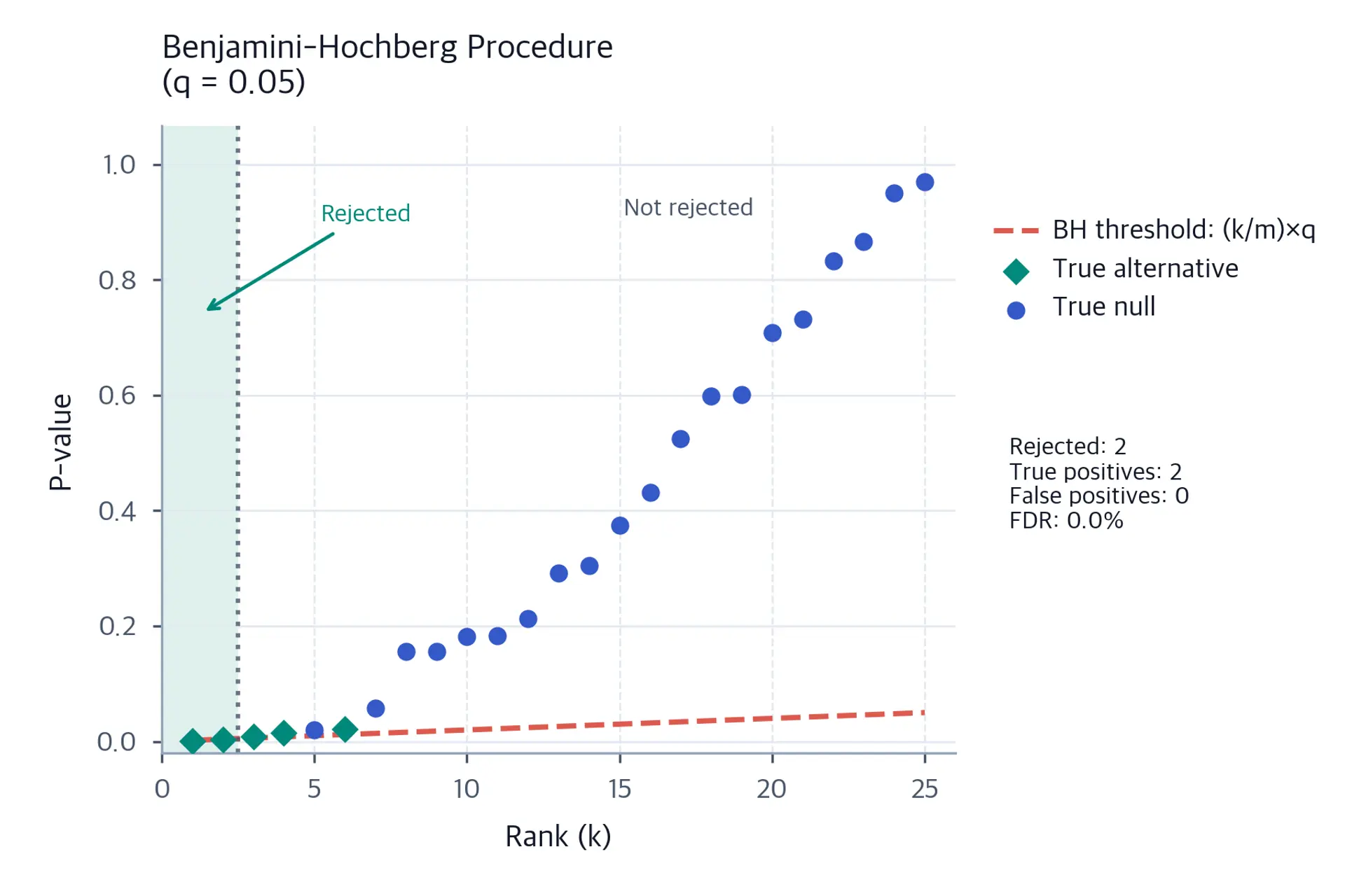 Visualization of the BH procedure showing sorted p-values against the BH threshold line.