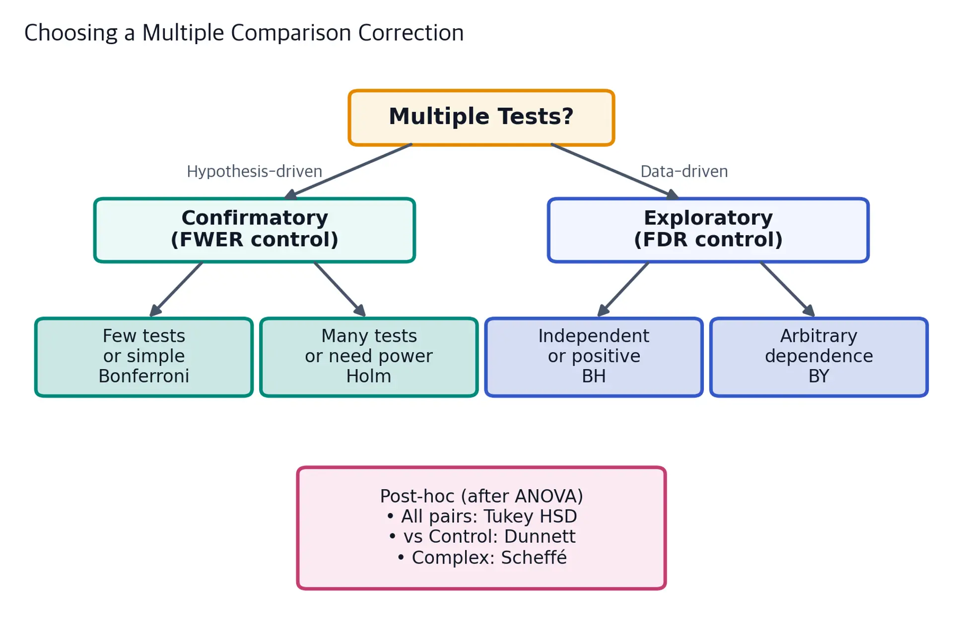 Decision tree diagram for selecting multiple comparison correction methods.