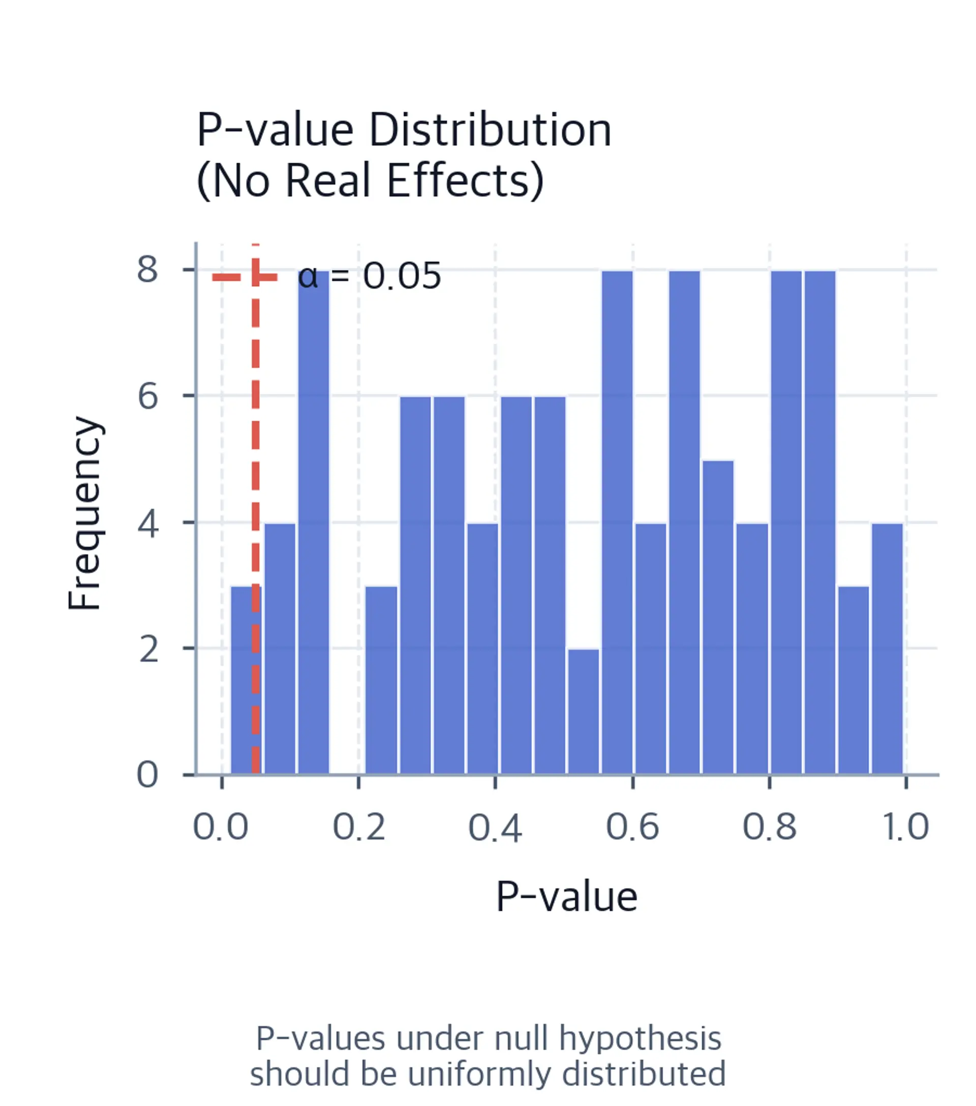 Histogram of p-values from 100 null-hypothesis tests, with the alpha equals 0.05 threshold marked.
