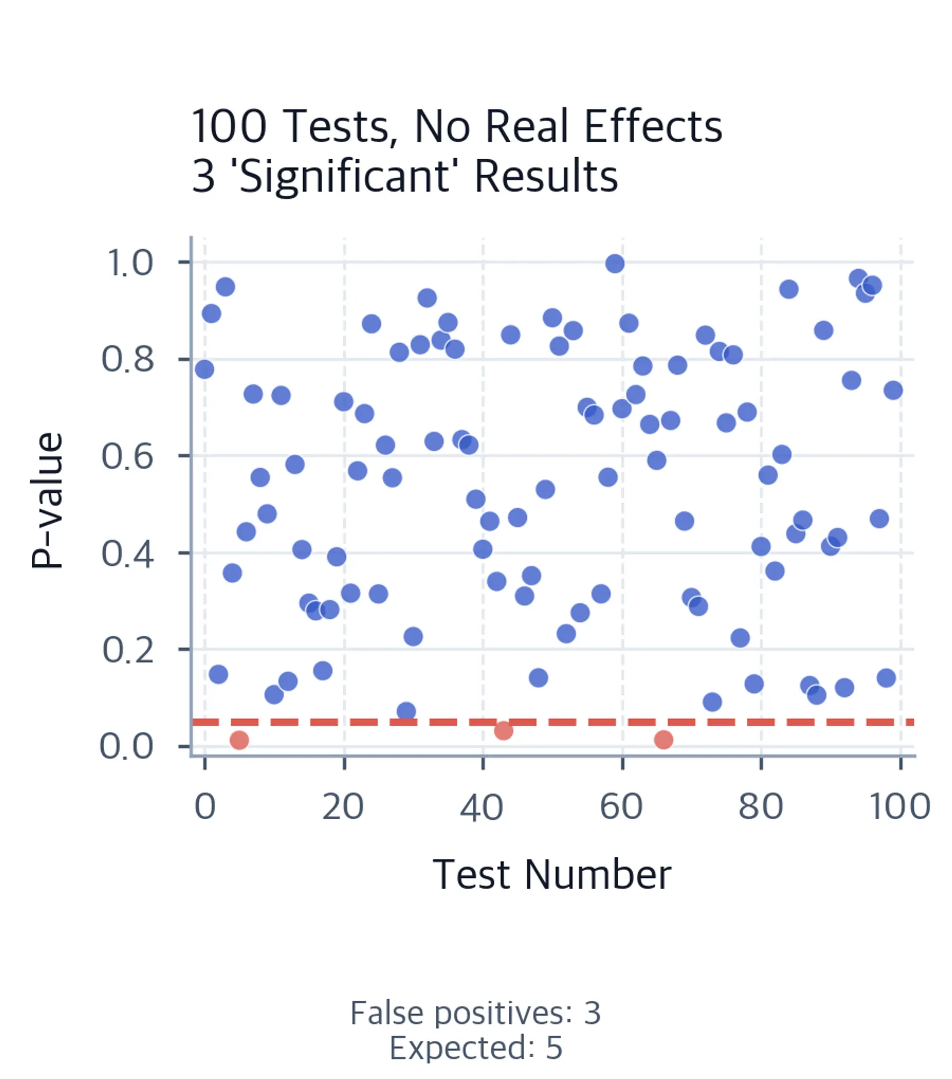 Scatter plot of 100 p-values with three false positives below the alpha equals 0.05 threshold highlighted.