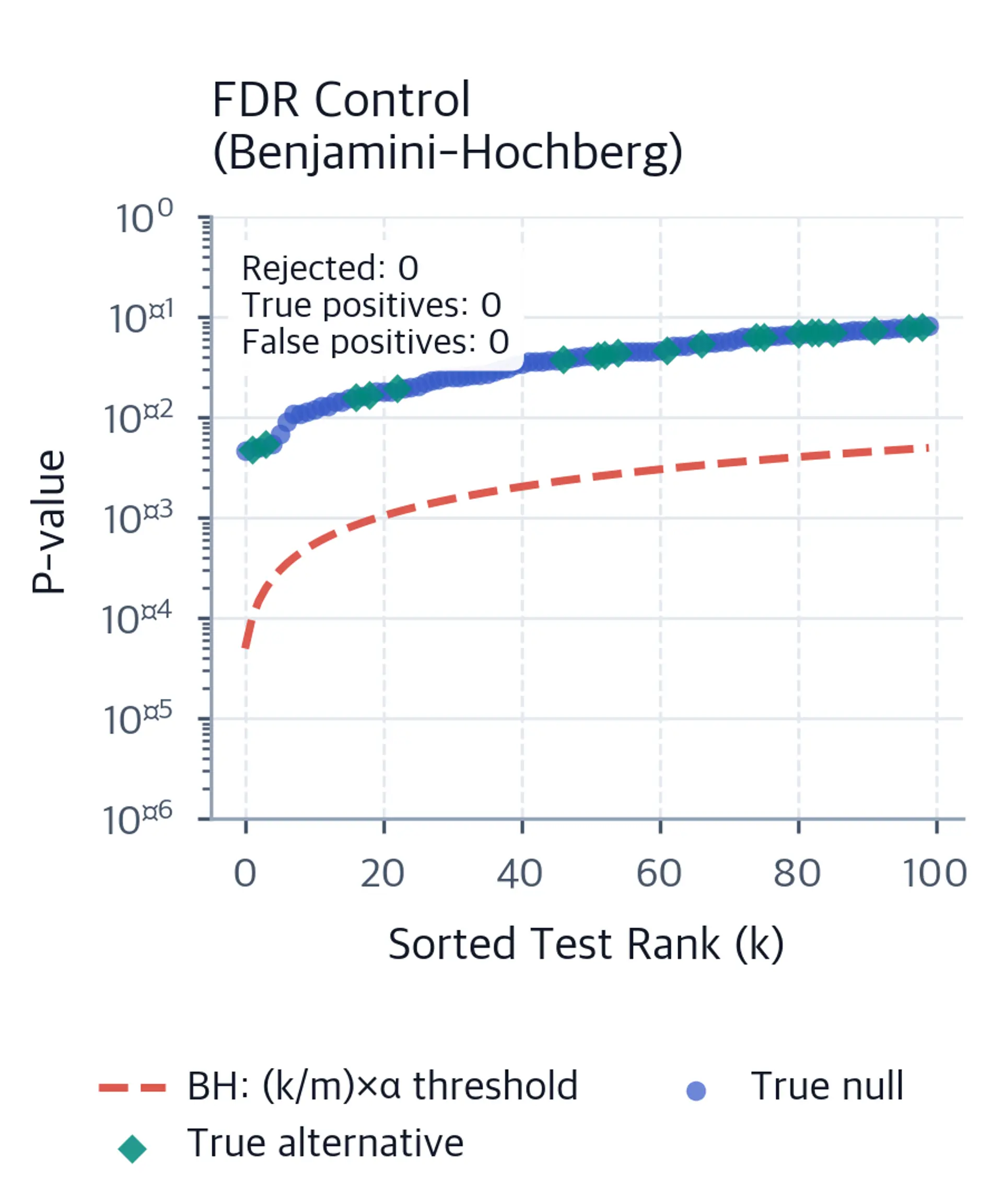 Log-scale scatter plot of the 100 smallest p-values with the increasing Benjamini-Hochberg threshold and true null and alternative hypotheses distinguished.