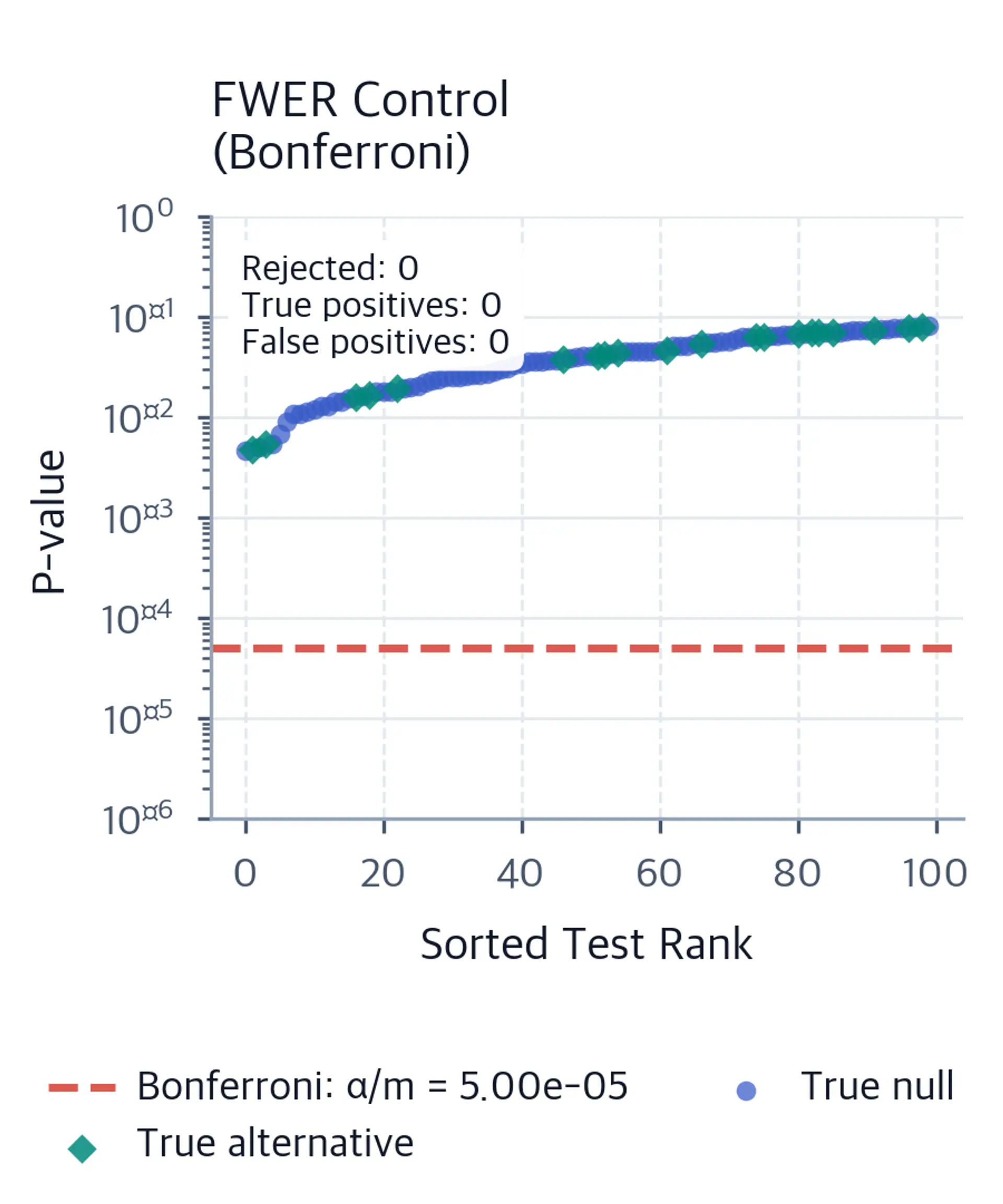 Log-scale scatter plot of the 100 smallest p-values with the constant Bonferroni threshold and true null and alternative hypotheses distinguished.