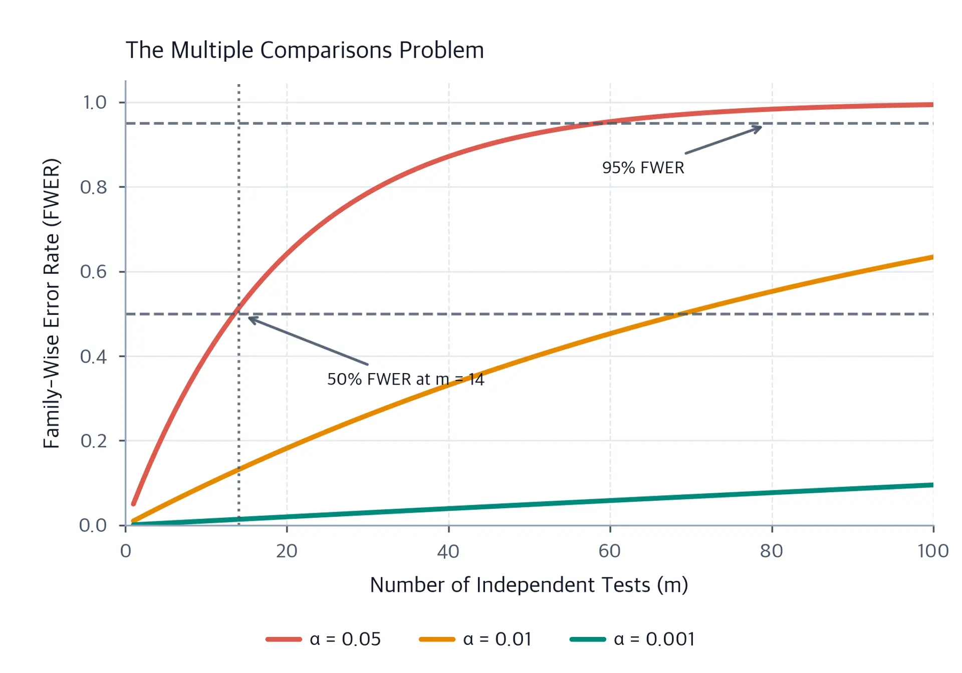 Line plot showing FWER increasing with number of tests for different alpha levels.