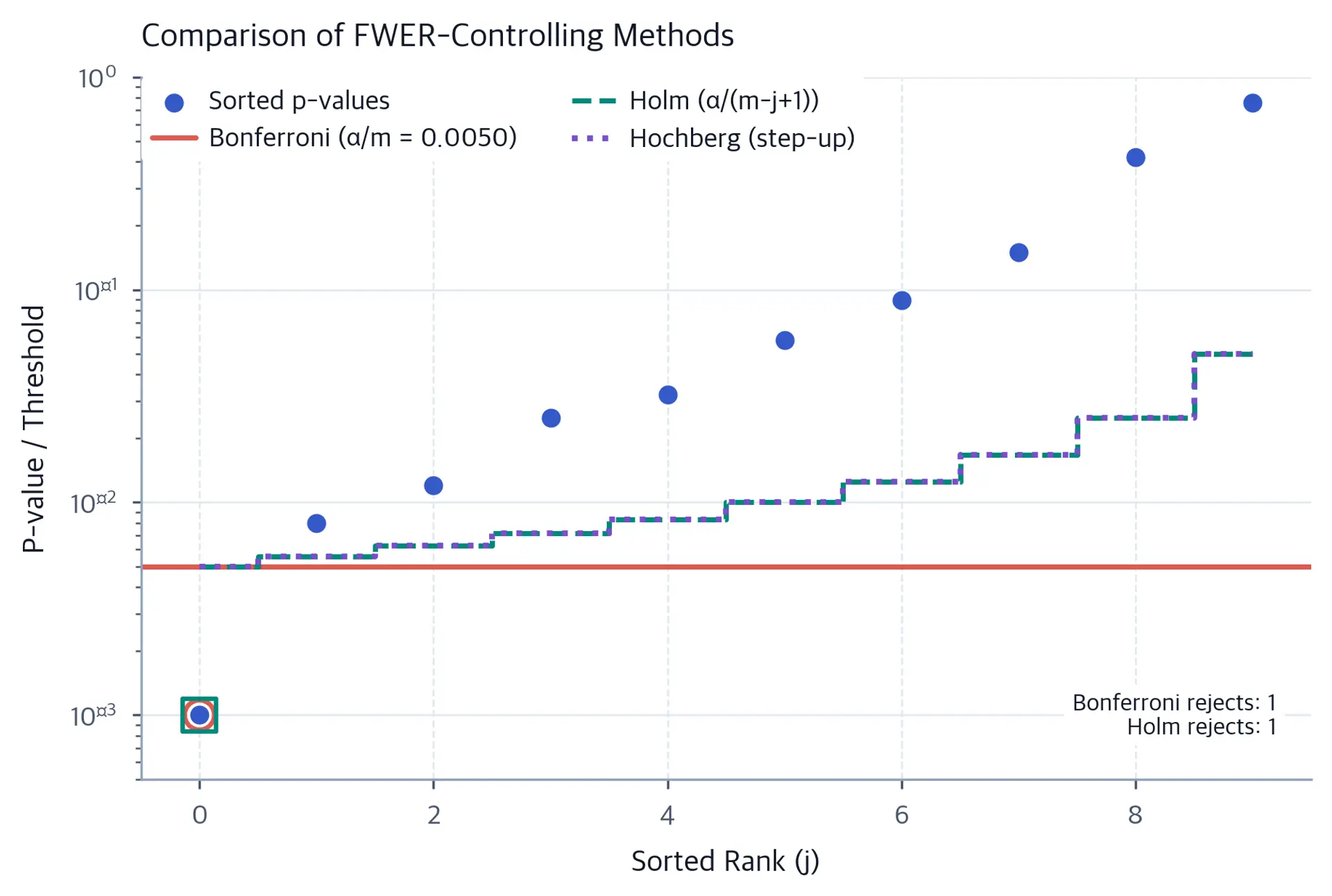 Visualization comparing different FWER correction methods showing their thresholds and rejections.