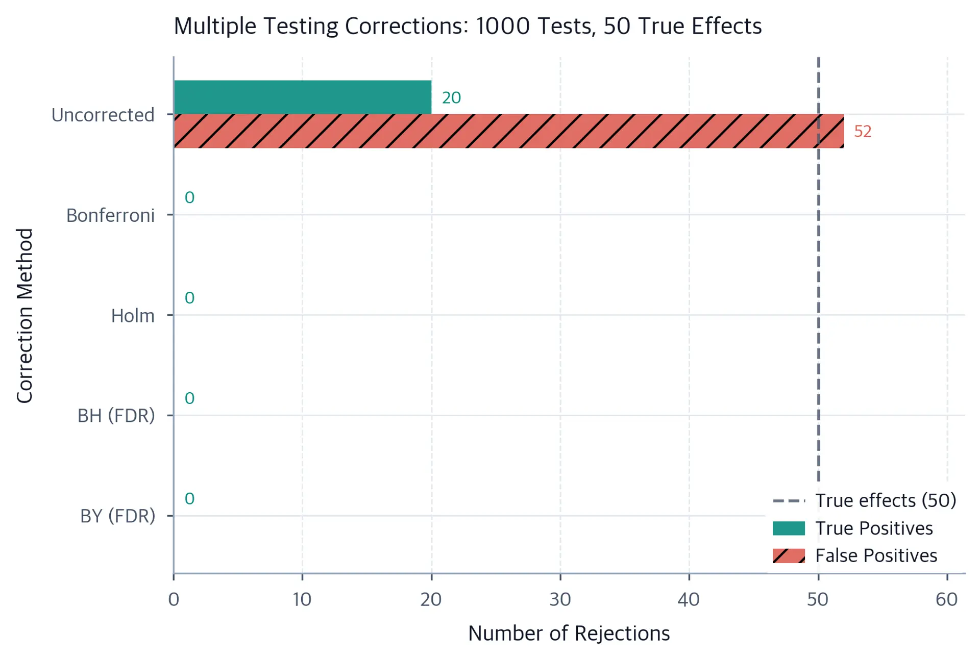 Bar chart comparing rejections by different correction methods, split by true/false positives.