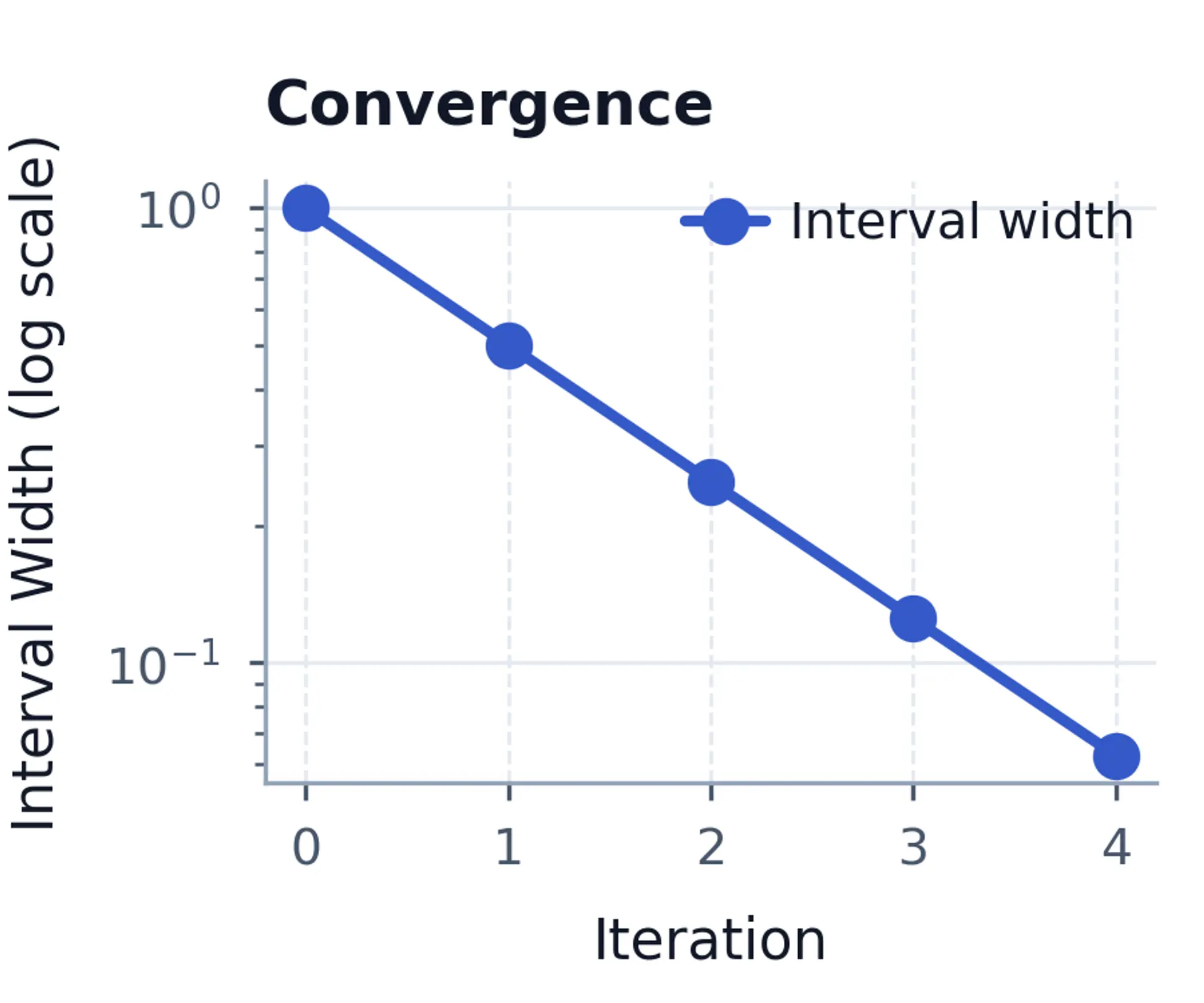 Semi-log plot showing interval width shrinking by half each bisection iteration.