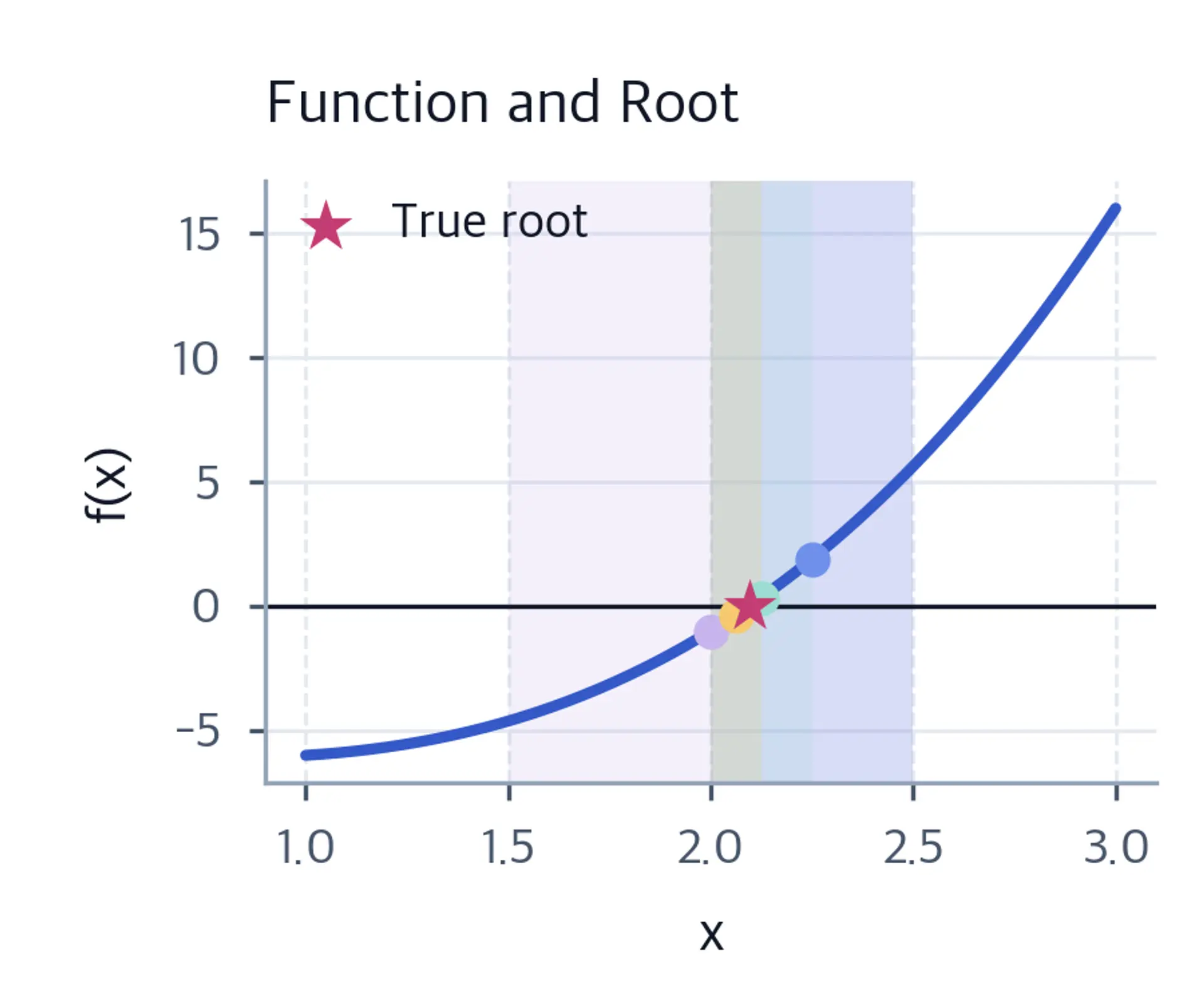 Function plot with shaded intervals illustrating successive bisection steps toward the root.