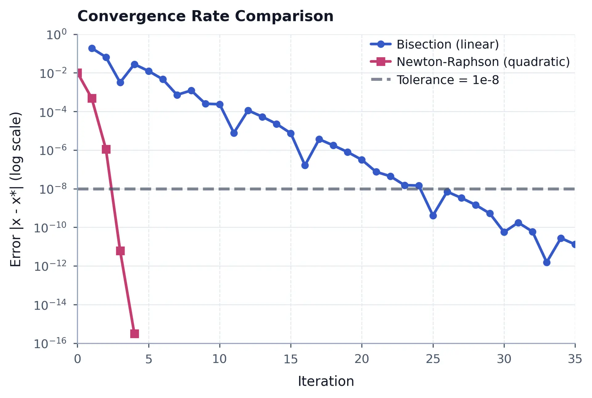 Semi-log plot comparing the convergence rates of bisection and Newton-Raphson methods.