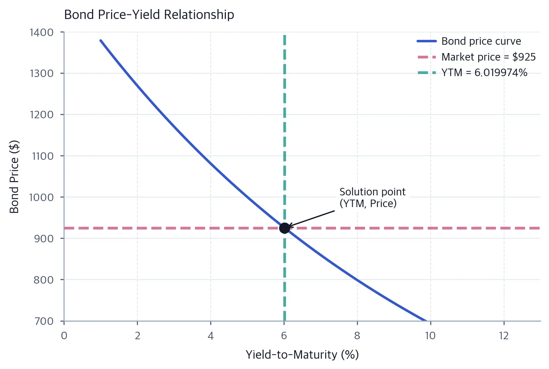 Line chart showing the nonlinear inverse relationship between bond price and yield.