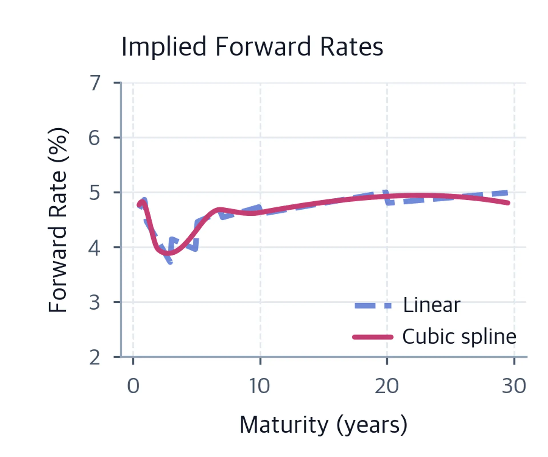 Line chart comparing implied forward rates from linear versus cubic spline interpolation.