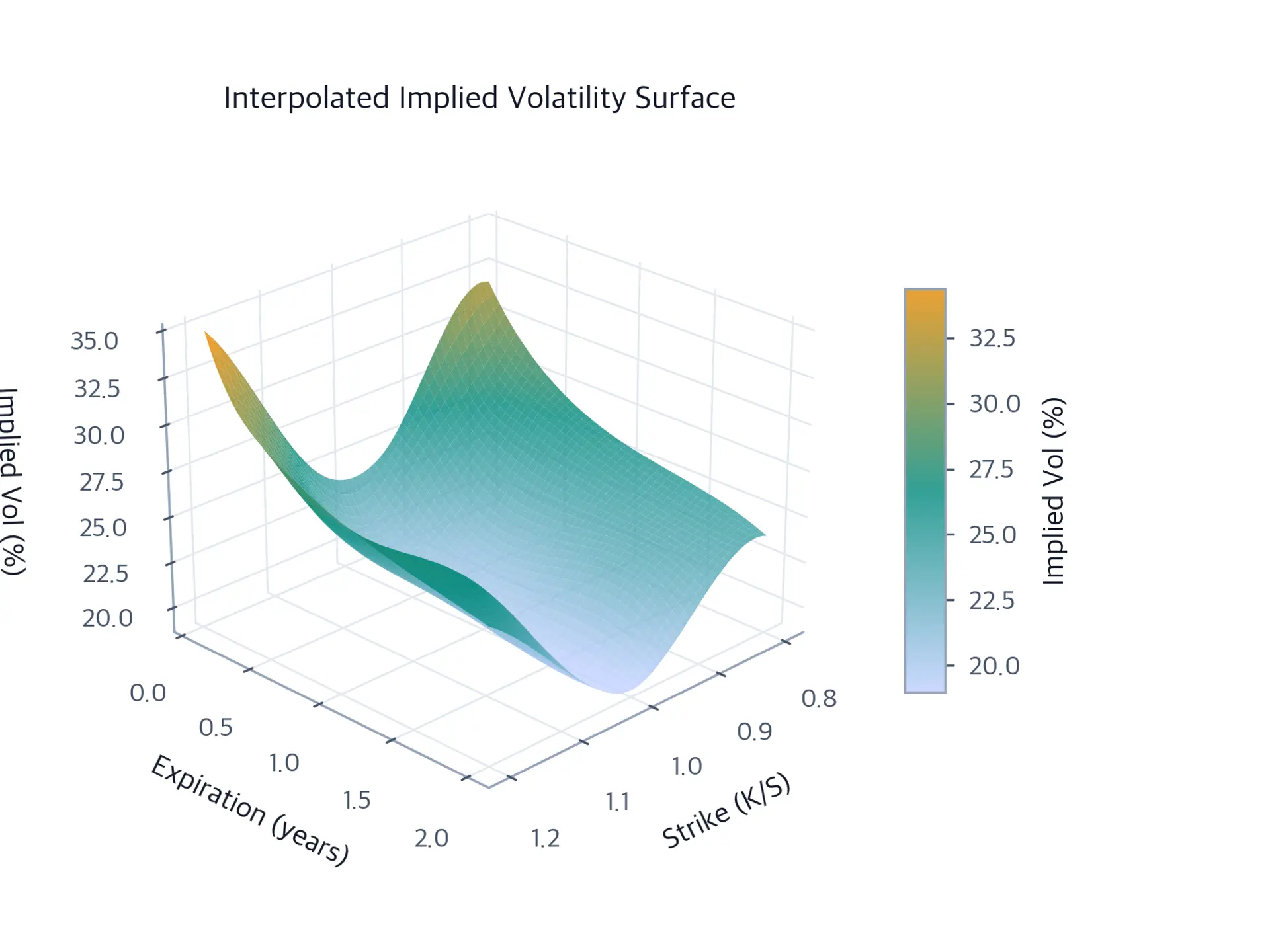 3D surface plot of implied volatility against strike moneyness and time to expiration.