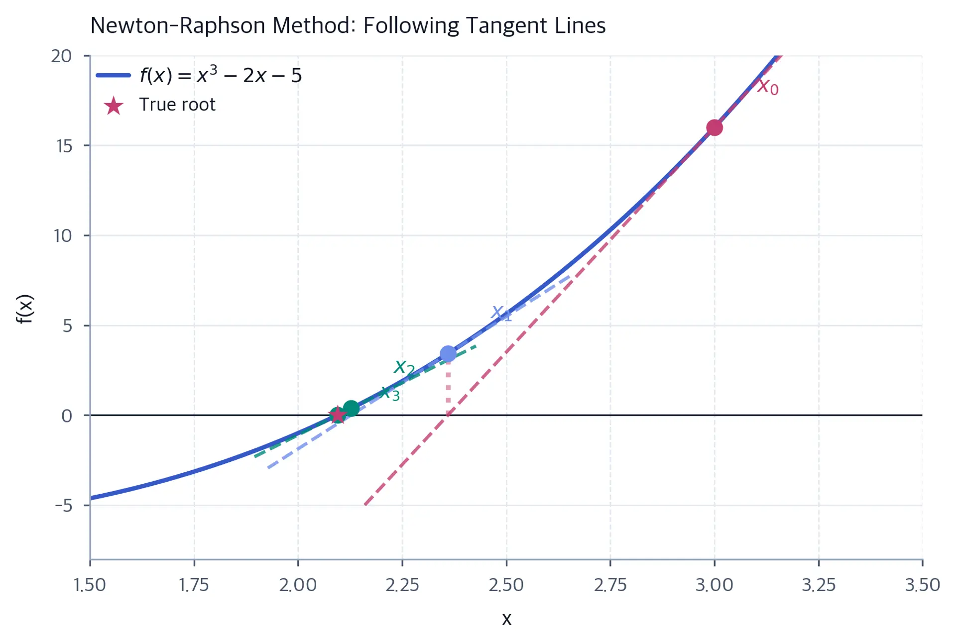 Diagram showing how Newton-Raphson method uses tangent lines to iterate toward a root.