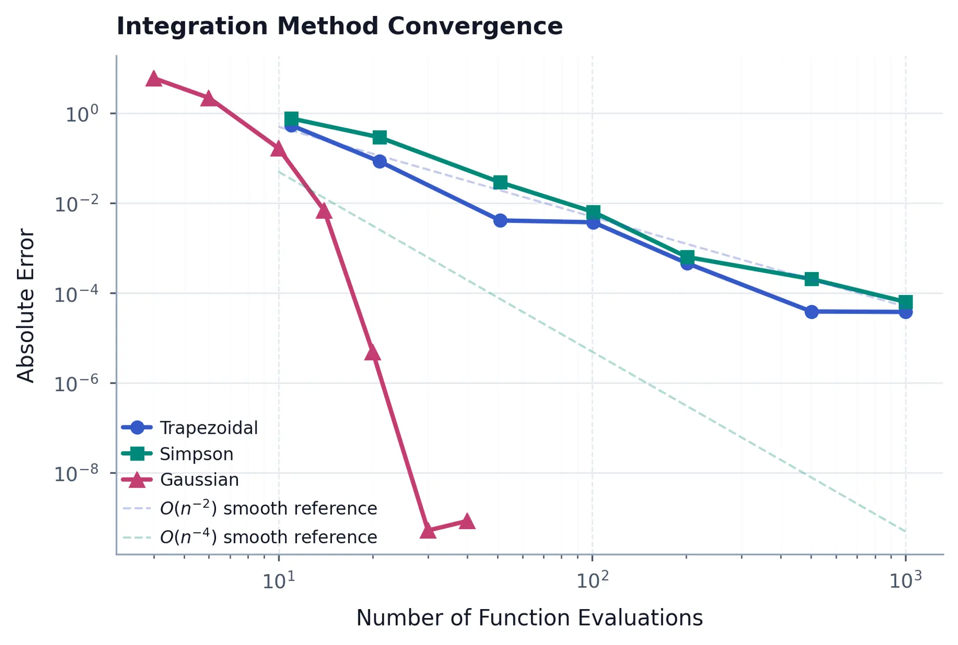 Log-log plot of absolute integration error for trapezoidal, Simpson, and split Gaussian quadrature, with two faint dashed lines labeled as smooth-integrand O(n^-2) and O(n^-4) reference slopes rather than fitted rates for the kinked payoff.