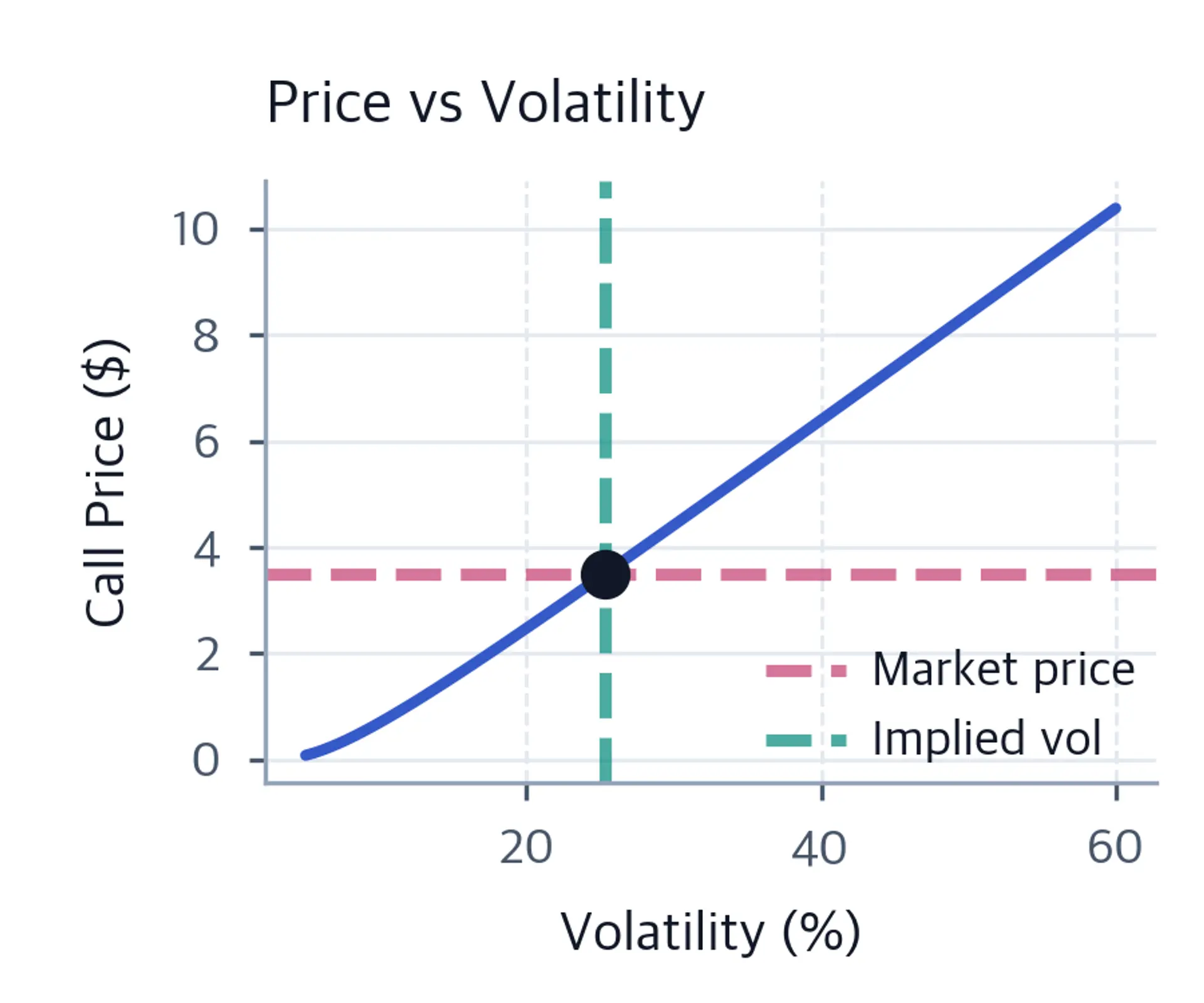 Line chart showing call option price increasing with implied volatility, with market price and implied volatility marked.