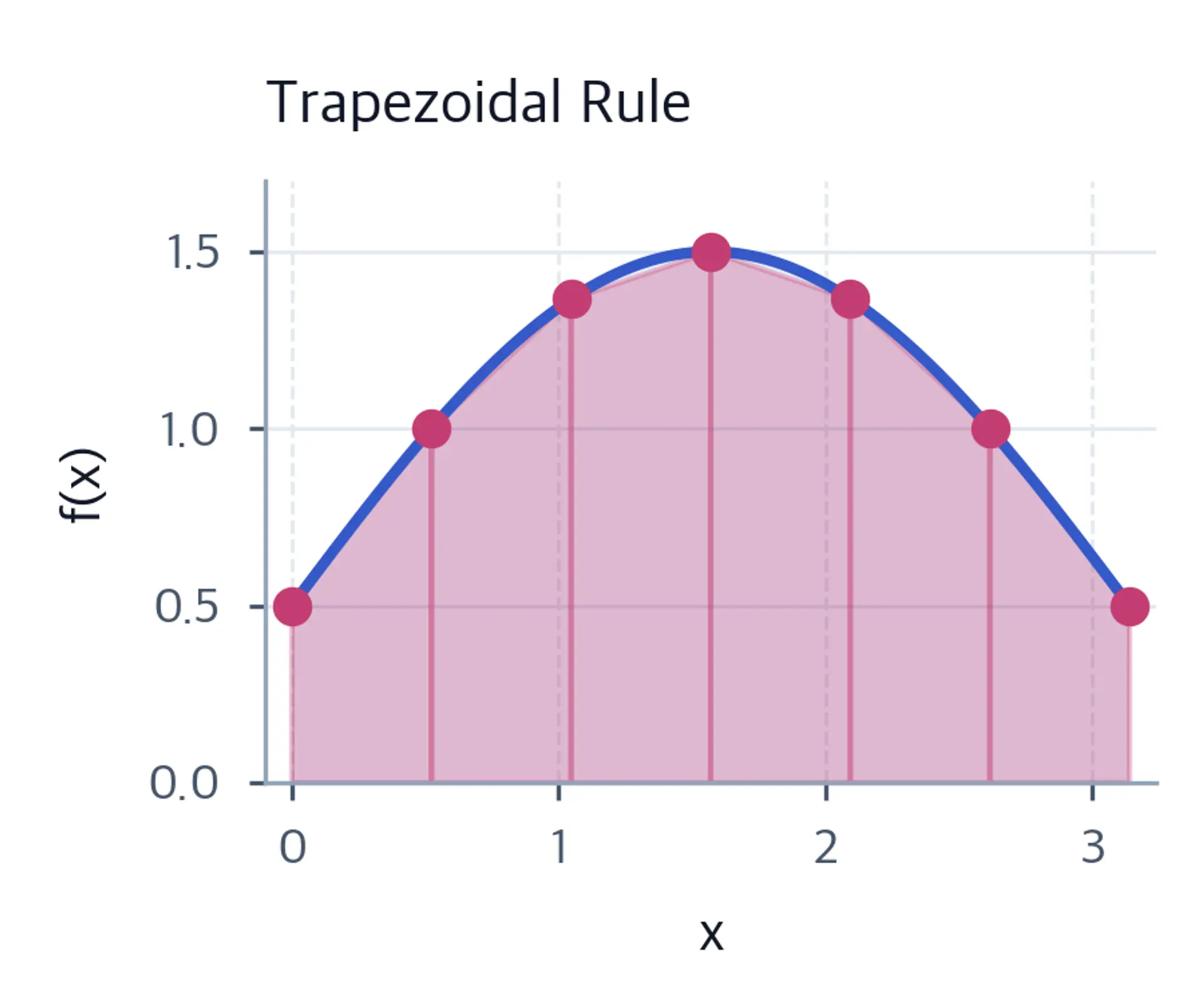 Visualization of the trapezoidal rule using trapezoids under a curved function.