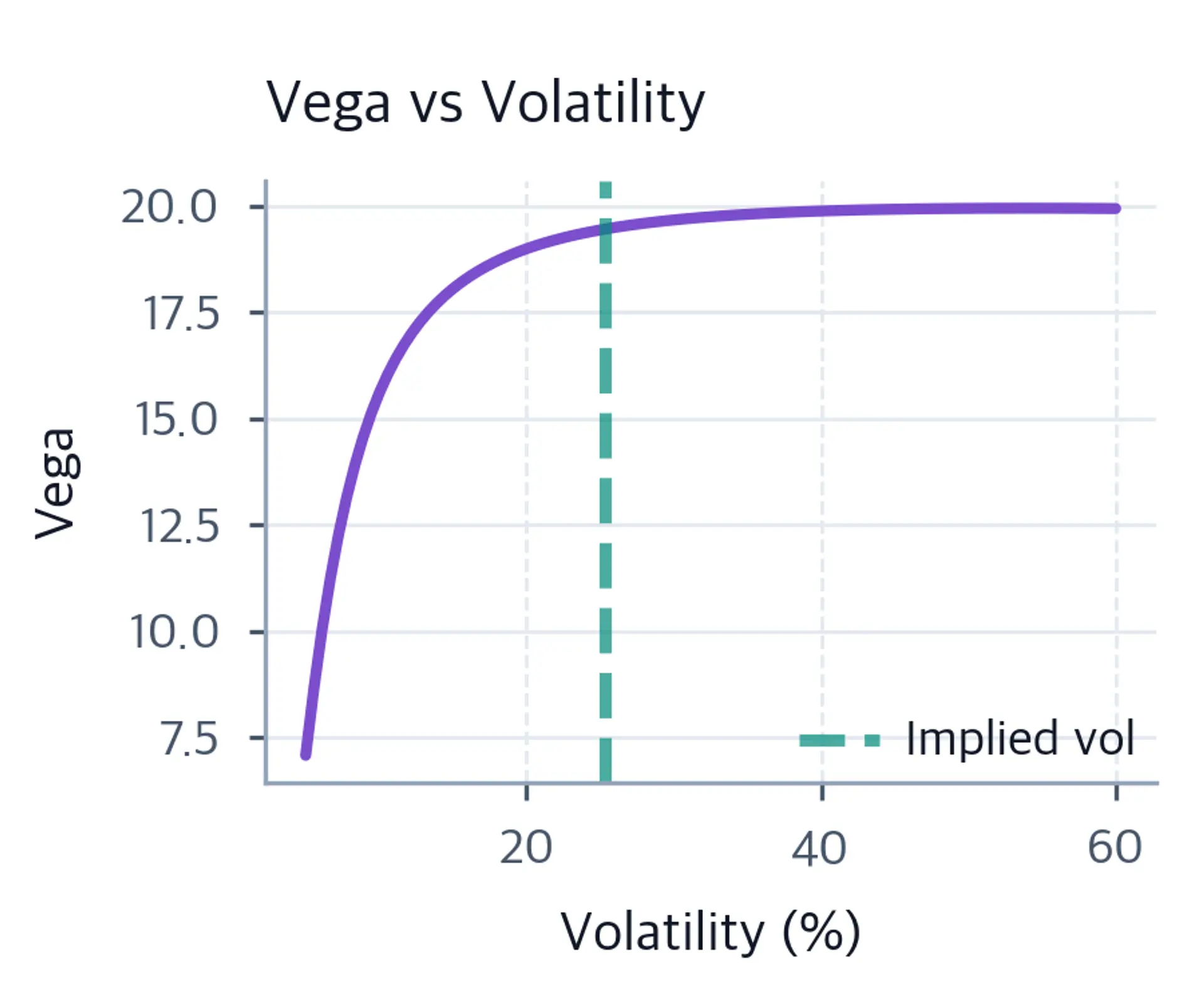 Line chart showing option vega versus volatility, illustrating where Newton-Raphson steps are most stable.
