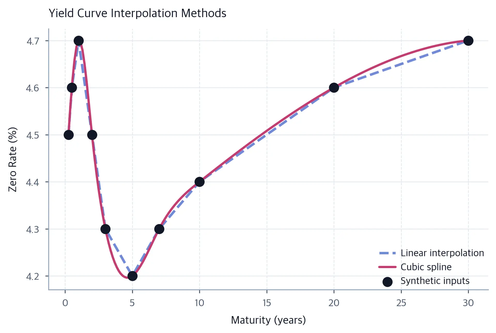Line chart comparing linear and cubic spline interpolation of yield curve data points.