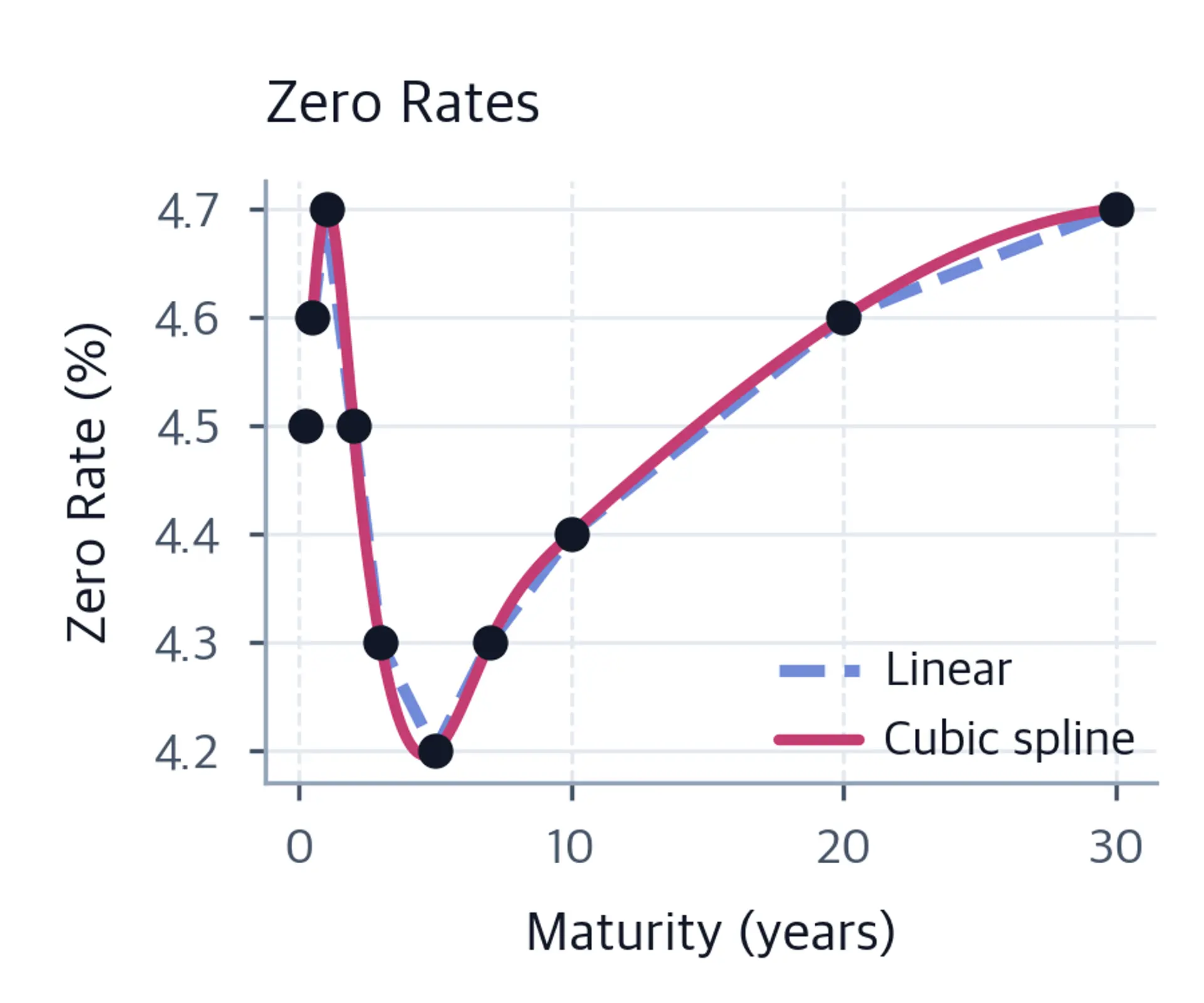 Line chart comparing zero rates from linear and cubic spline interpolation, including the synthetic input points.