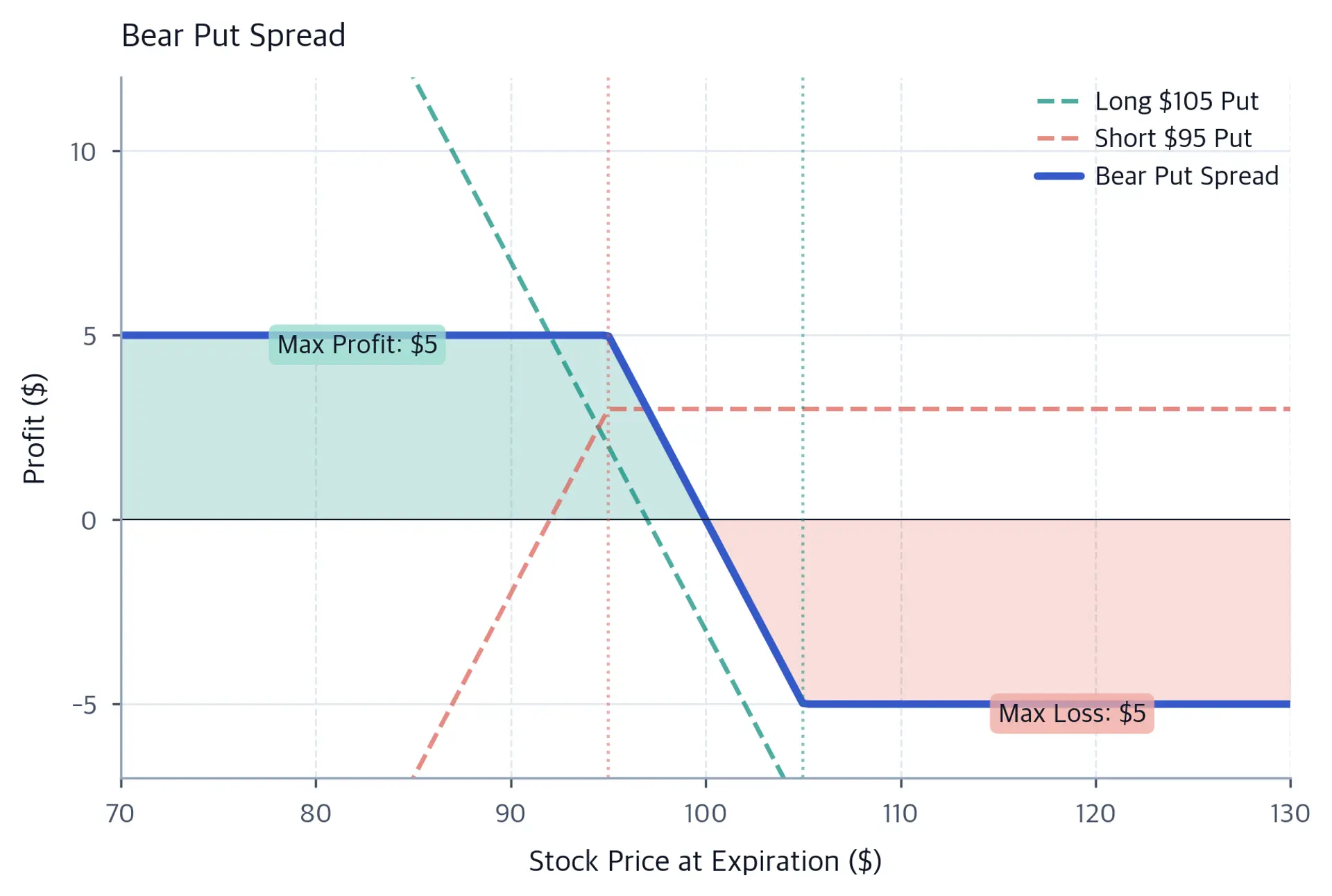 Bear put spread profit and loss diagram with a flat loss region above the higher strike, a rising profit zone between strikes, and a flat profit ceiling below the lower strike, annotated with max profit and max loss labels.