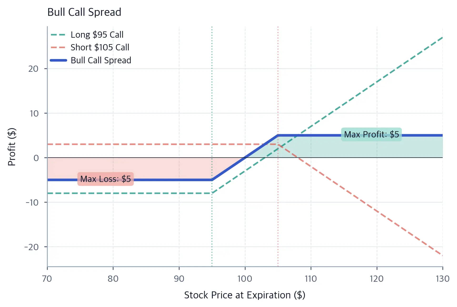 Bull call spread profit and loss diagram with a flat loss region below the lower strike, a rising profit zone between strikes, and a flat profit ceiling above the upper strike, annotated with max profit and max loss labels.