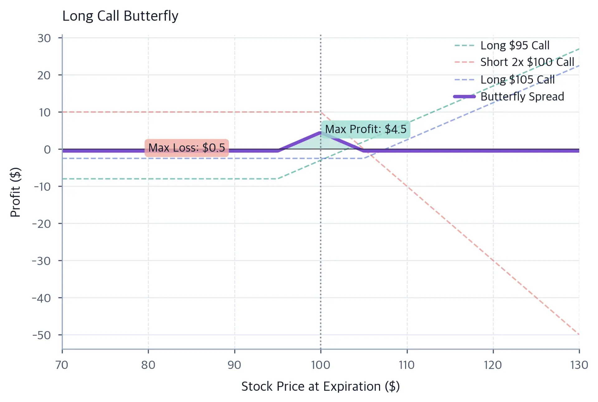 Long call butterfly spread tent-shaped profit and loss diagram peaking at the center strike, with flat loss regions outside the wing strikes, annotated with max profit and max loss labels.