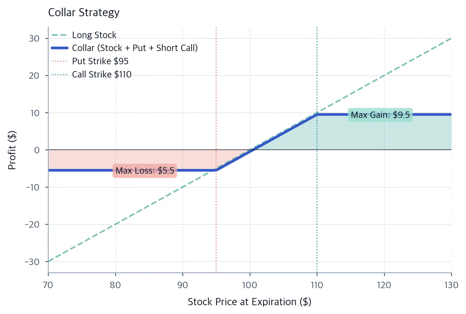 Collar strategy profit and loss diagram with a flat loss floor below the put strike and a flat profit ceiling above the call strike, compared against uncapped stock ownership, with annotations for max gain and max loss.