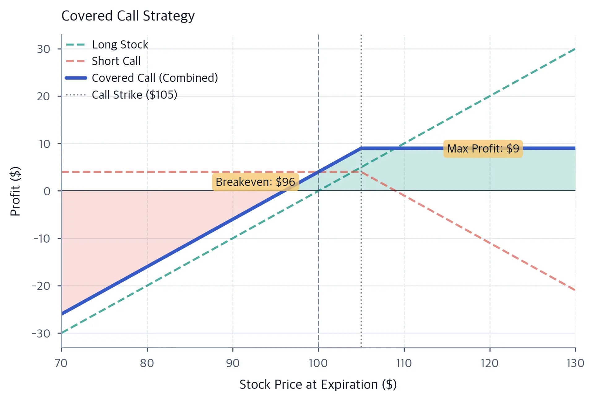 Covered call profit and loss diagram showing a flat profit ceiling above the call strike and stock-like losses below, with annotations marking the max profit and breakeven price.