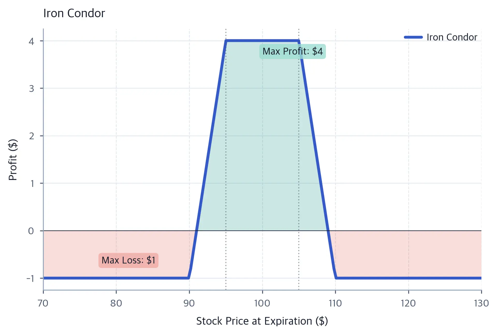 Iron condor profit and loss diagram with a flat profit plateau between the short strikes, sloping loss zones toward each outer long strike, and annotations marking the max profit and max loss levels.