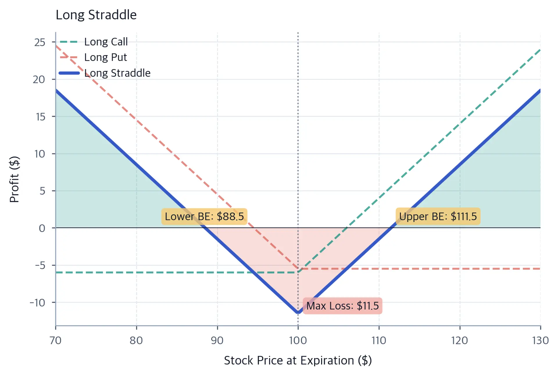 Long straddle V-shaped profit and loss diagram showing a loss trough at the strike price and rising profits in both directions, with annotations for the lower breakeven, upper breakeven, and maximum loss.