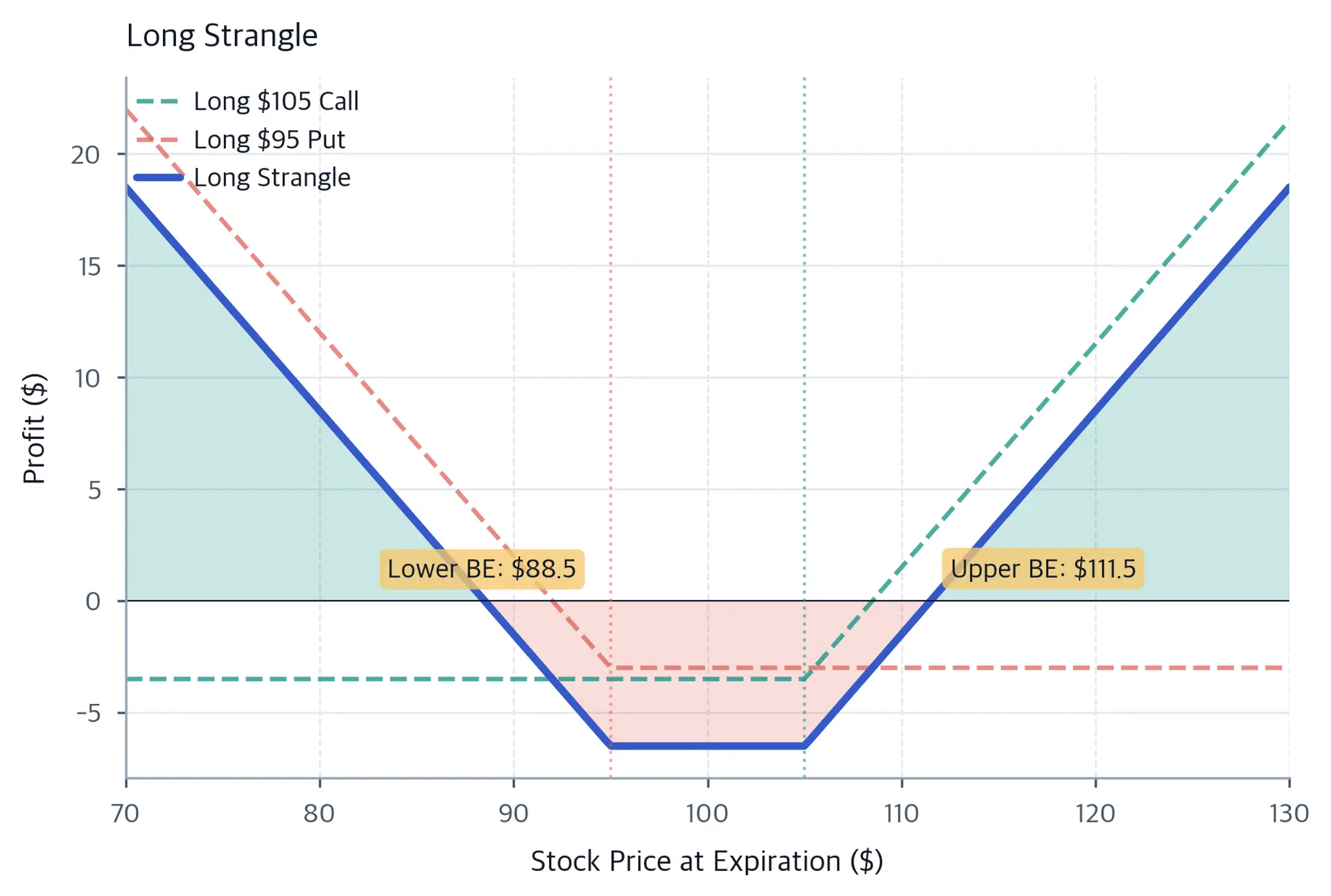 Long strangle profit and loss diagram showing a flat loss region between the two out-of-the-money strikes and rising profits outside each strike, with annotations for the lower and upper breakeven points.
