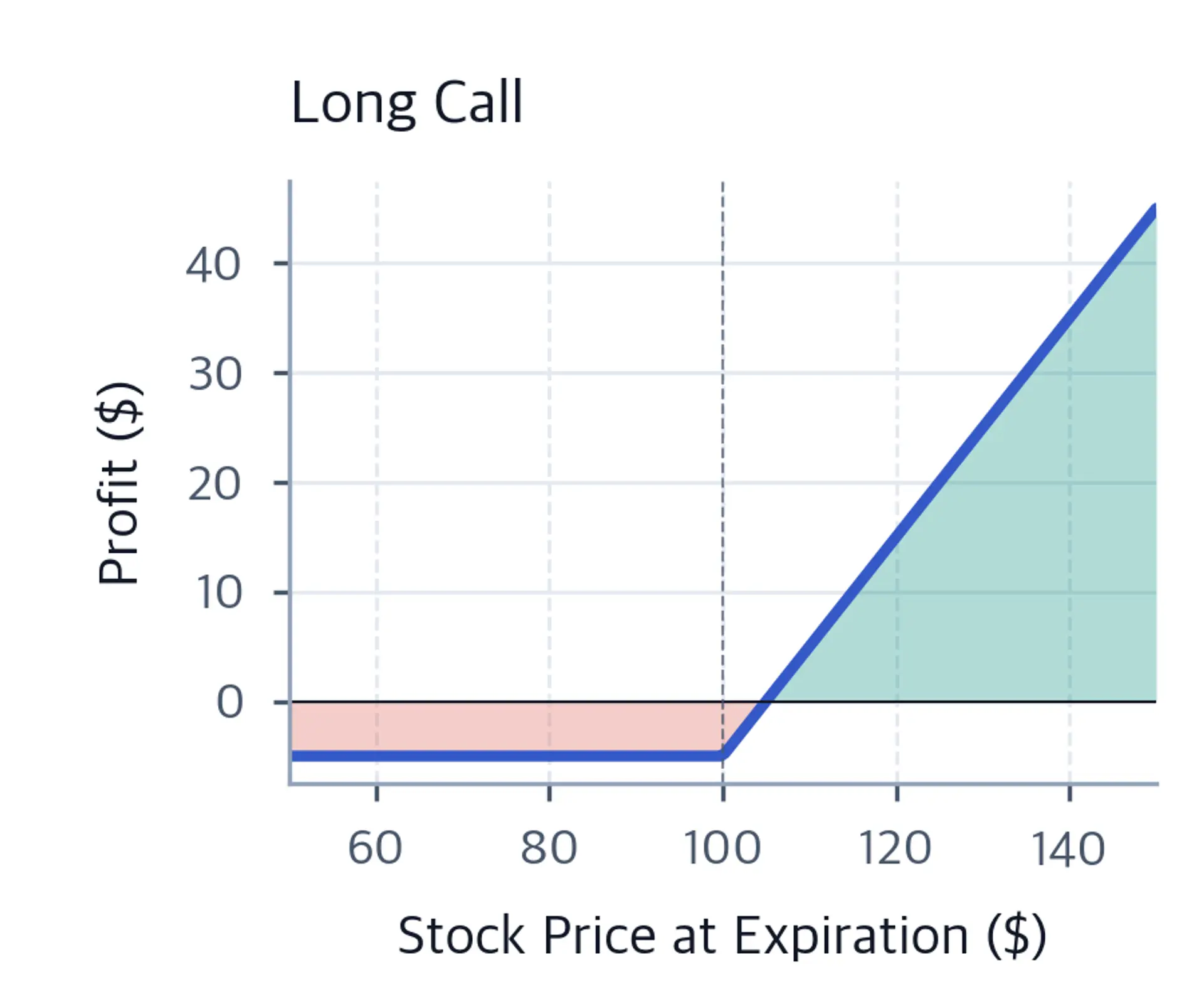 Long call profit and loss diagram showing zero payoff below the strike and rising profit above it.