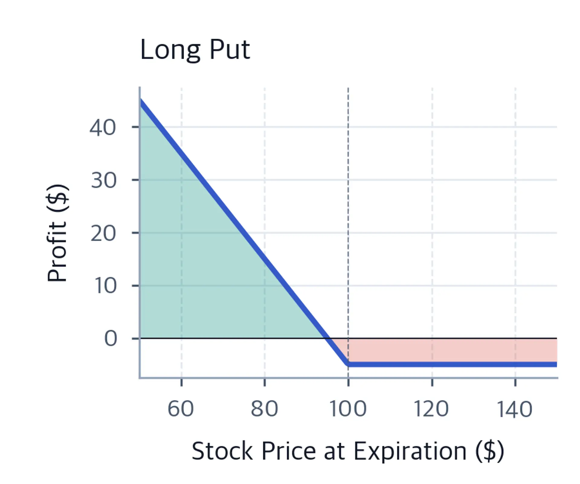 Long put profit and loss diagram showing rising profit as the stock price falls below the strike.