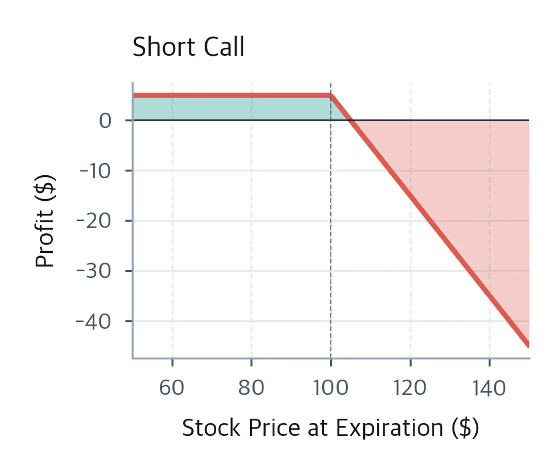 Short call profit and loss diagram showing collected premium eroding as the stock price rises above the strike.