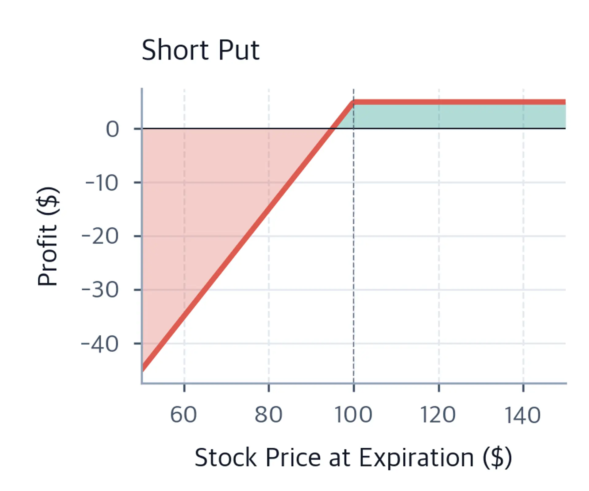 Short put profit and loss diagram showing collected premium eroding as the stock price falls below the strike.