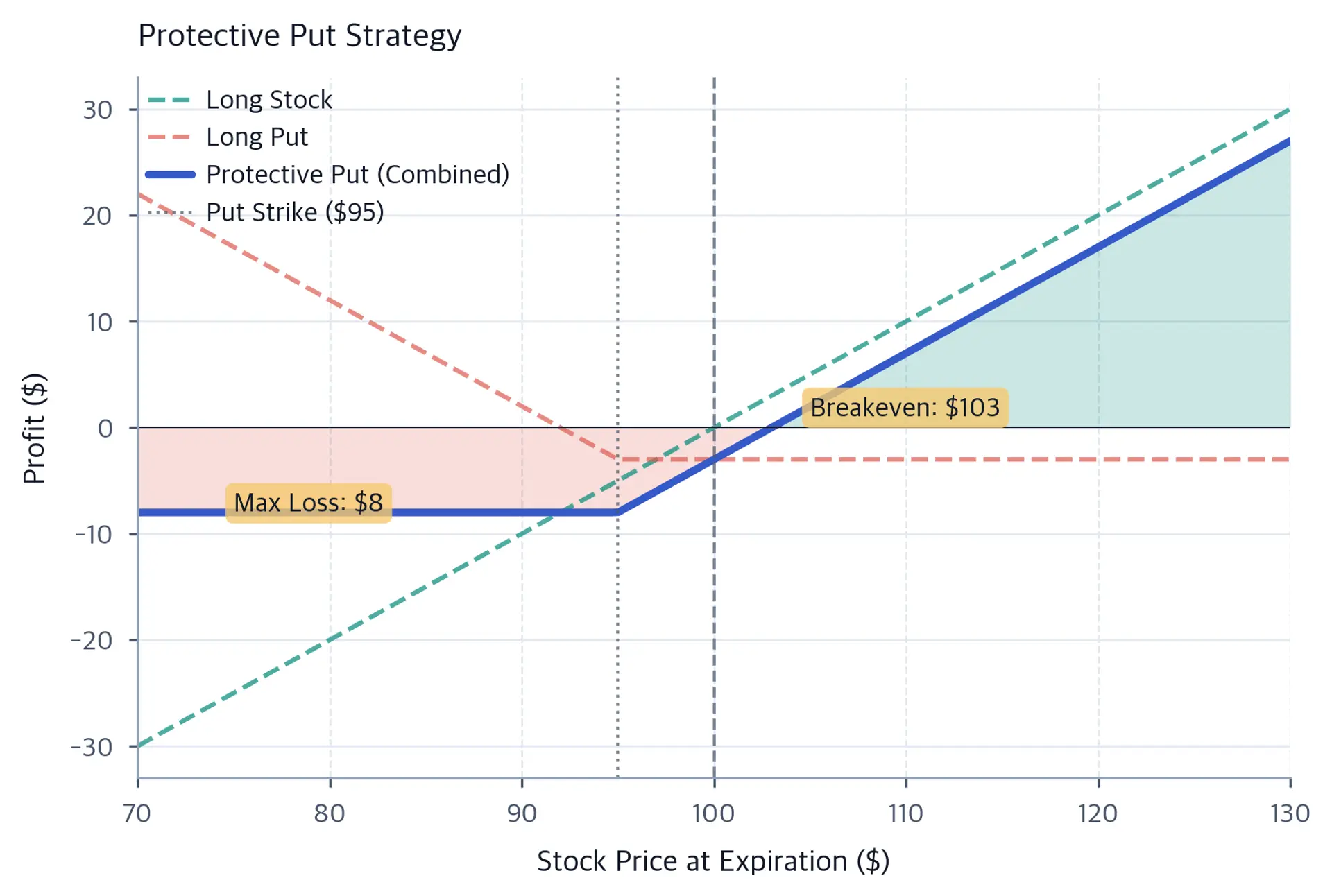 Protective put profit and loss diagram showing a capped downside loss floor and unlimited upside, with annotations marking the max loss level and breakeven price.