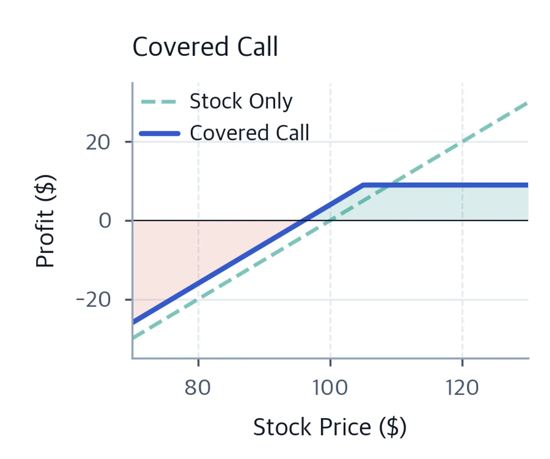 Side-by-side comparison diagram of the covered call strategy against standalone stock; this shows capped upside and stock-like downside.