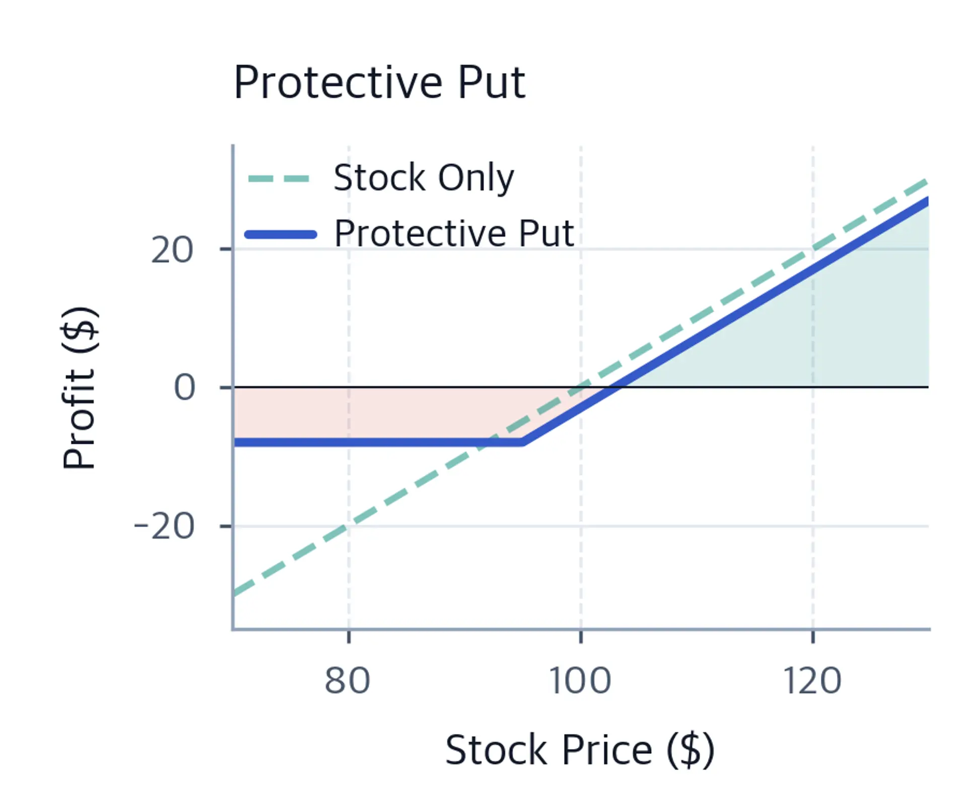 Side-by-side comparison diagram of the protective put strategy against standalone stock; this shows a loss floor and rising upside.