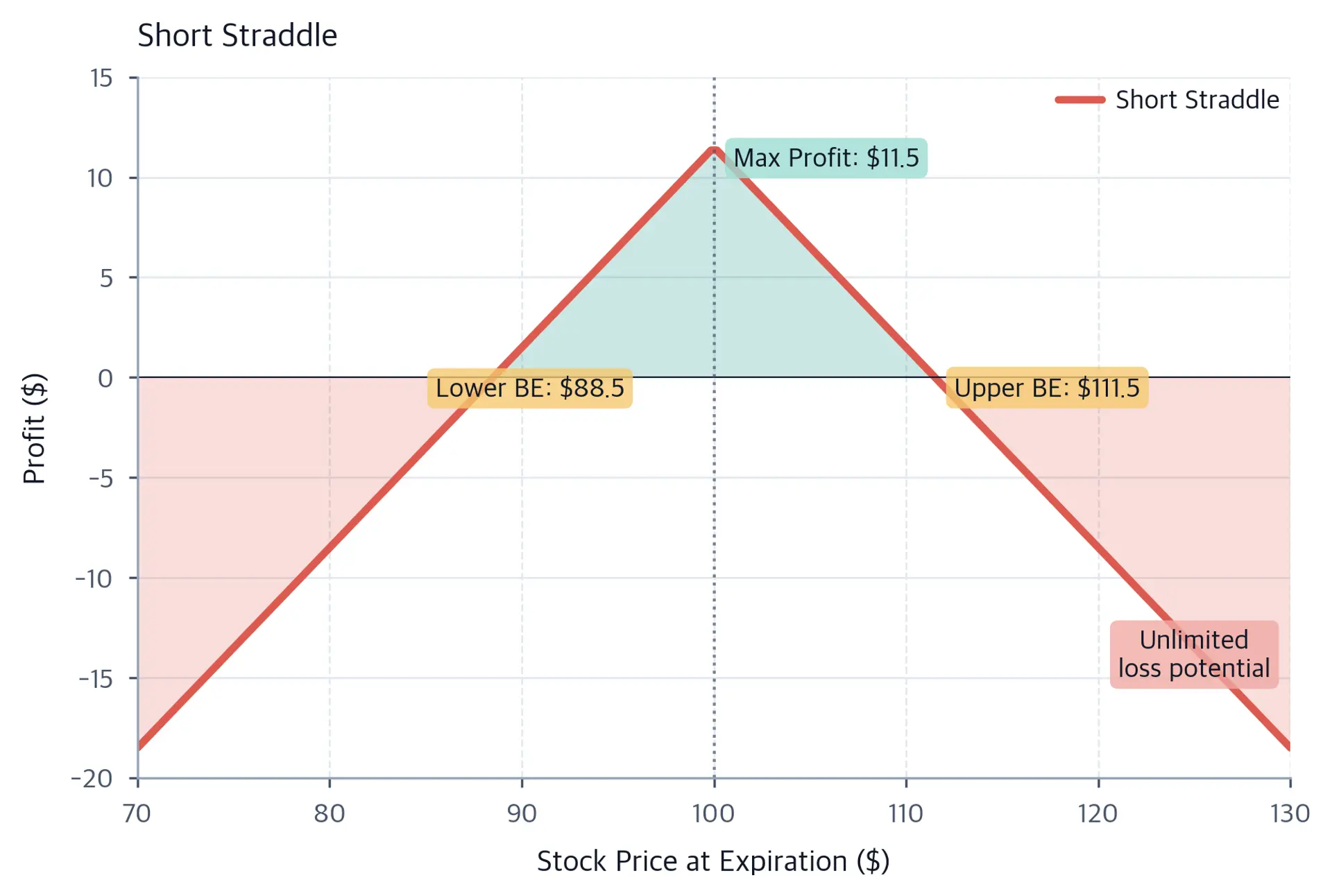 Short straddle inverted V-shaped profit and loss diagram with maximum profit at the strike price and mounting losses in both directions, annotated with the max profit level and upper and lower breakeven points.