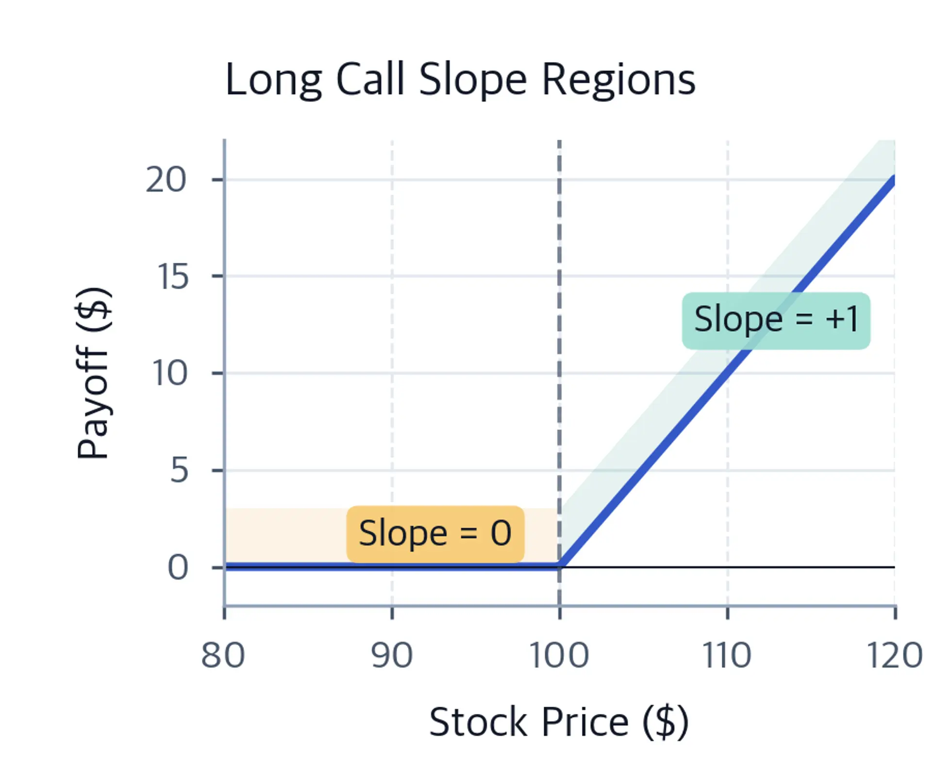 Long call payoff diagram annotated with slope regions showing zero slope below the strike and plus one slope above it.