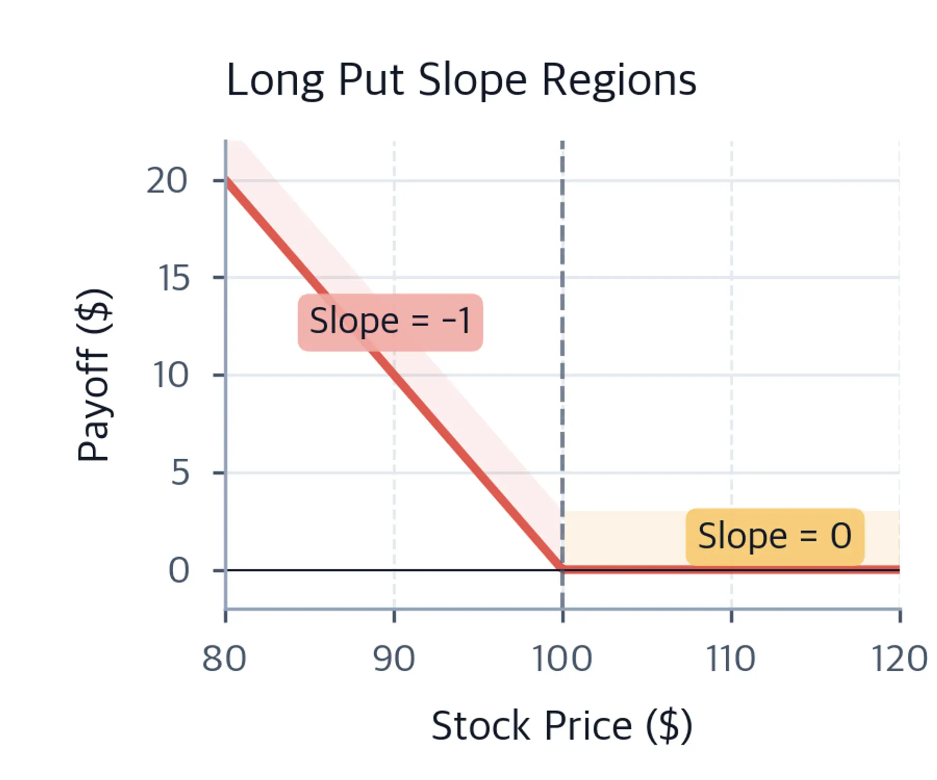 Long put payoff diagram annotated with slope regions showing minus one slope below the strike and zero slope above it.