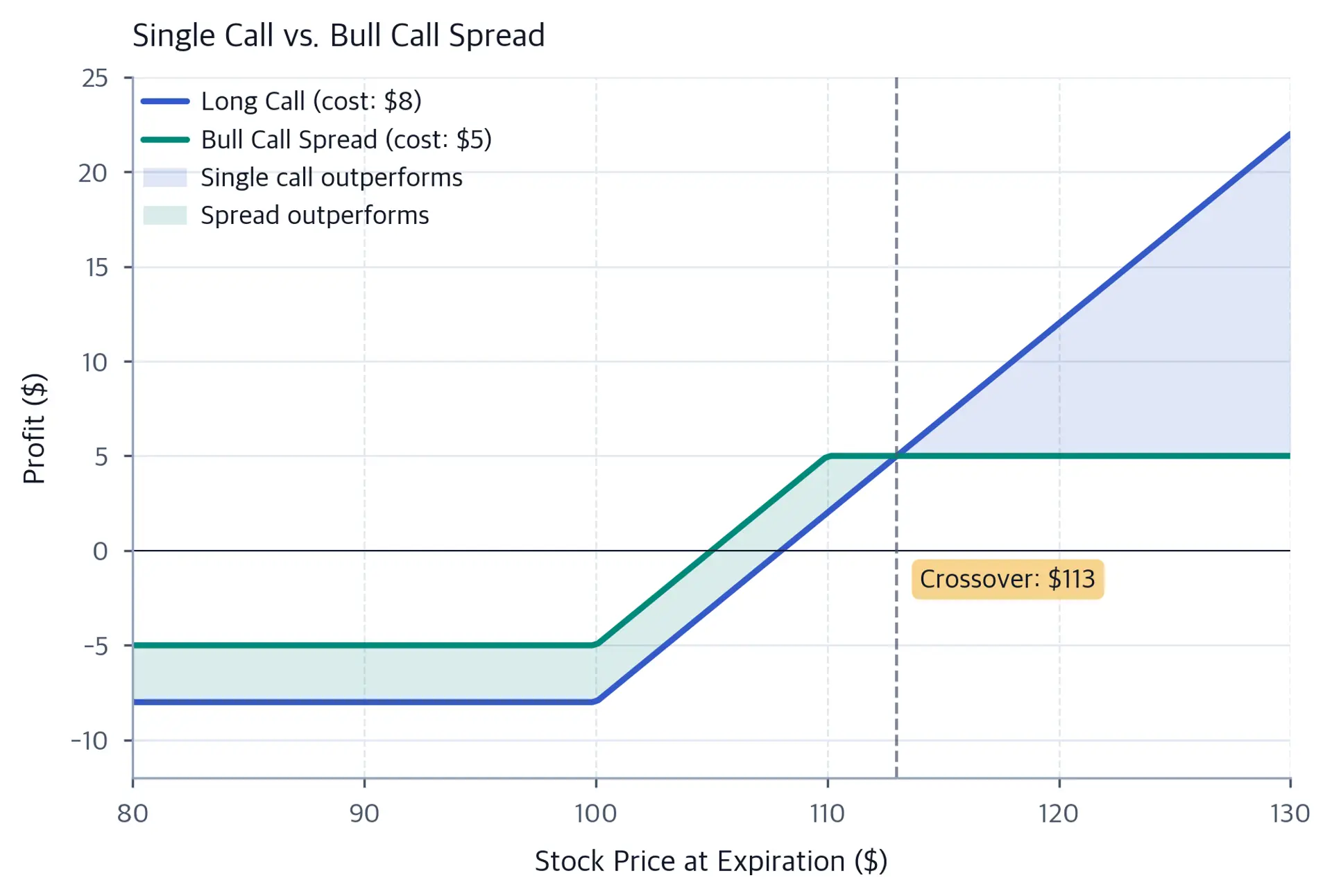 Profit and loss comparison chart overlaying a single long call and a bull call spread, with shaded regions highlighting where each strategy outperforms the other and a vertical line marking the crossover price.