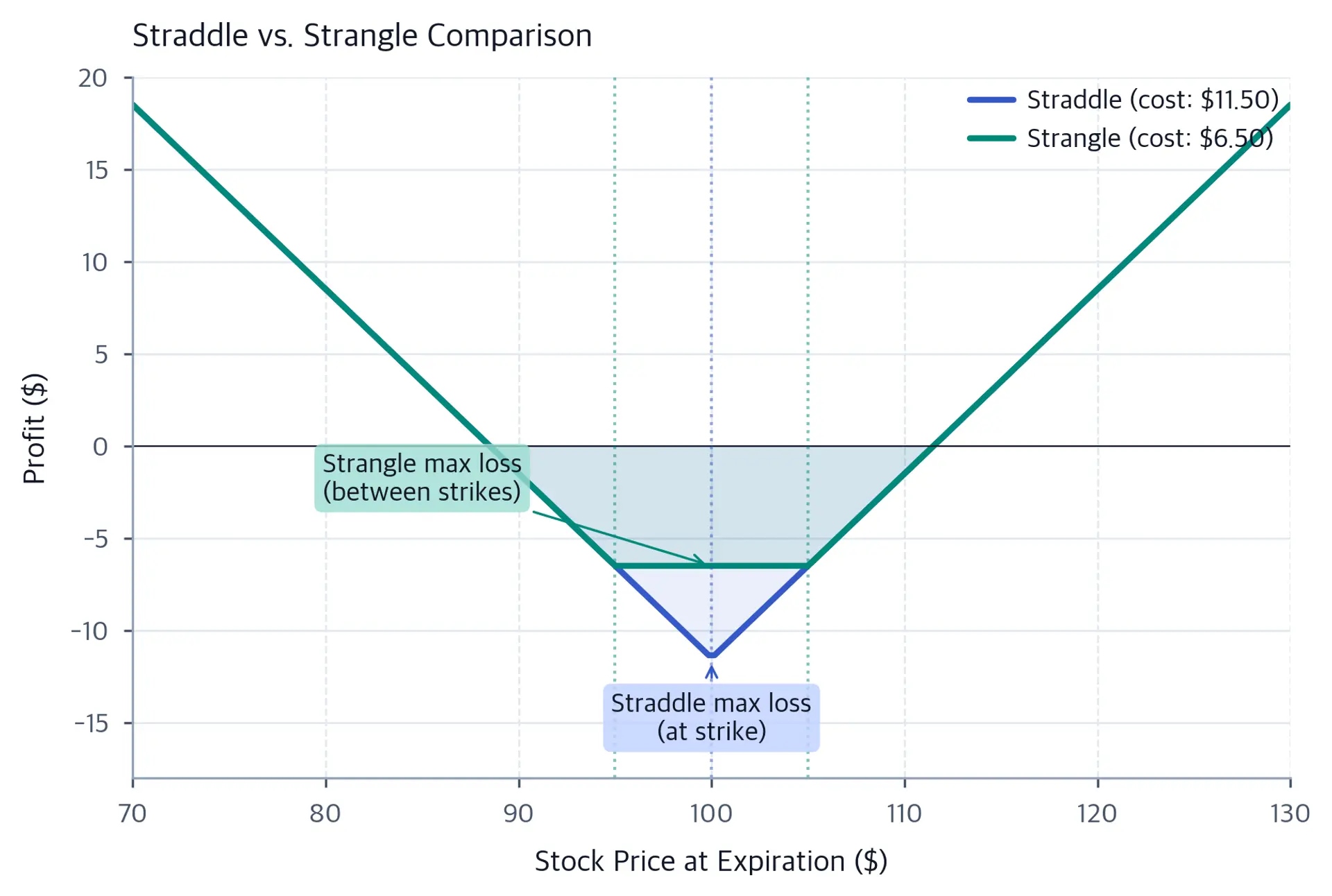 Overlay profit and loss chart comparing a long straddle and a long strangle, with the straddle showing a deeper but narrower loss trough and the strangle showing a shallower but wider loss region between its outer strikes.