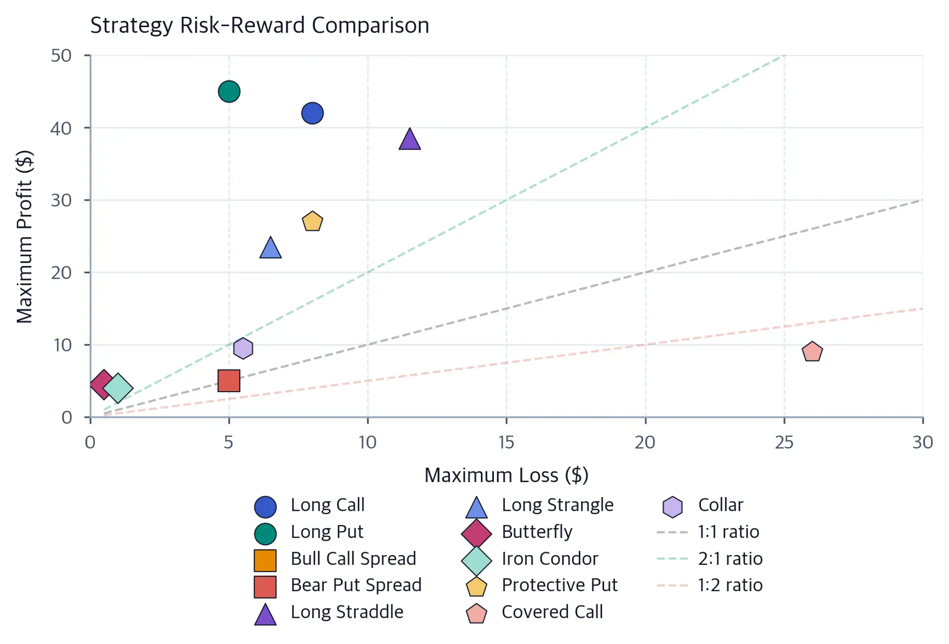 Scatter plot of maximum profit versus maximum loss for eleven option strategies, with different marker shapes indicating strategy type, and diagonal reference lines showing one-to-one, two-to-one, and one-to-two risk-reward ratios.