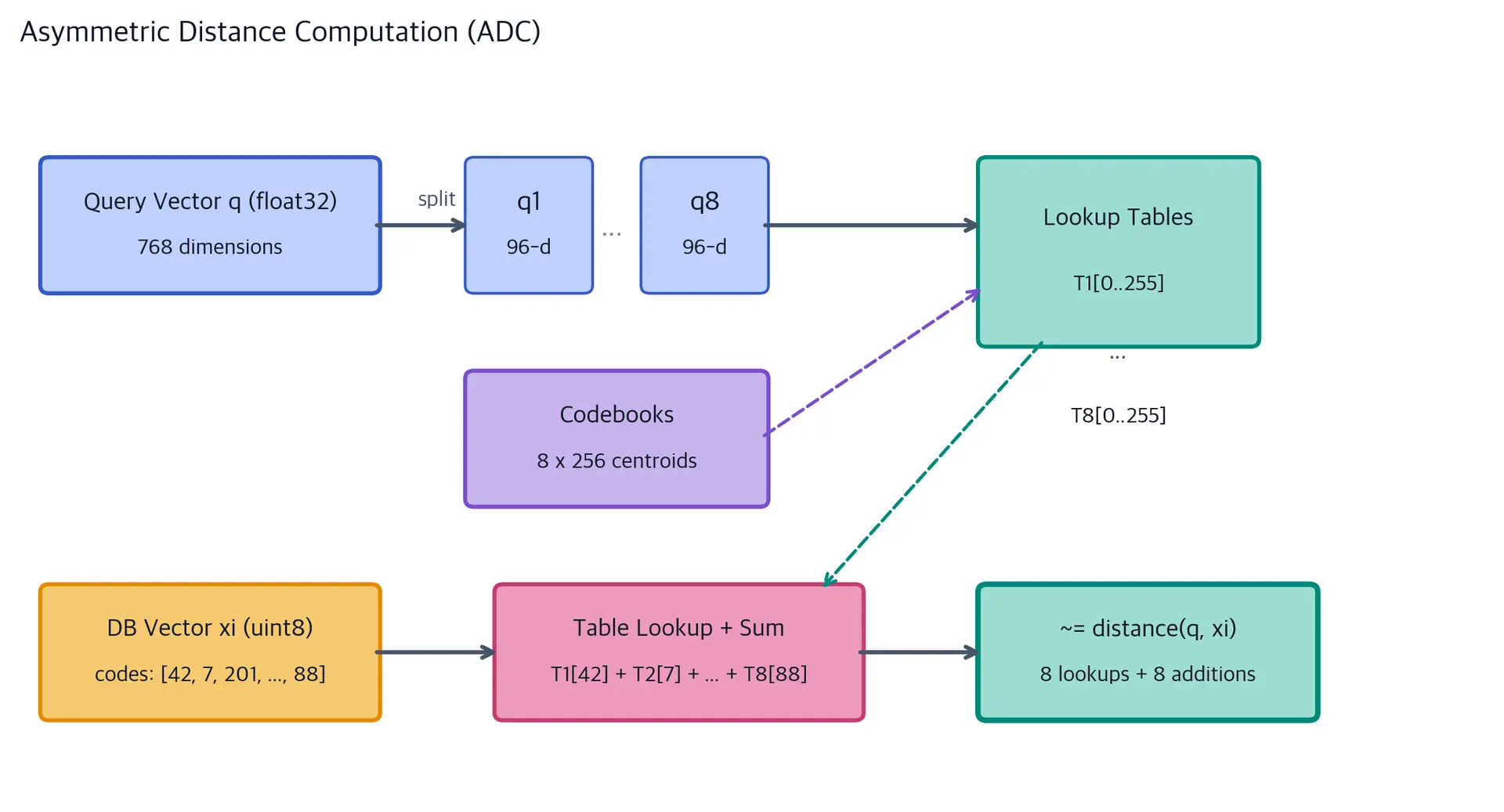 Flow diagram of ADC showing a query vector split into subvectors, lookup tables built from codebooks, and a database vector's integer codes summed via table lookups to produce an approximate distance.