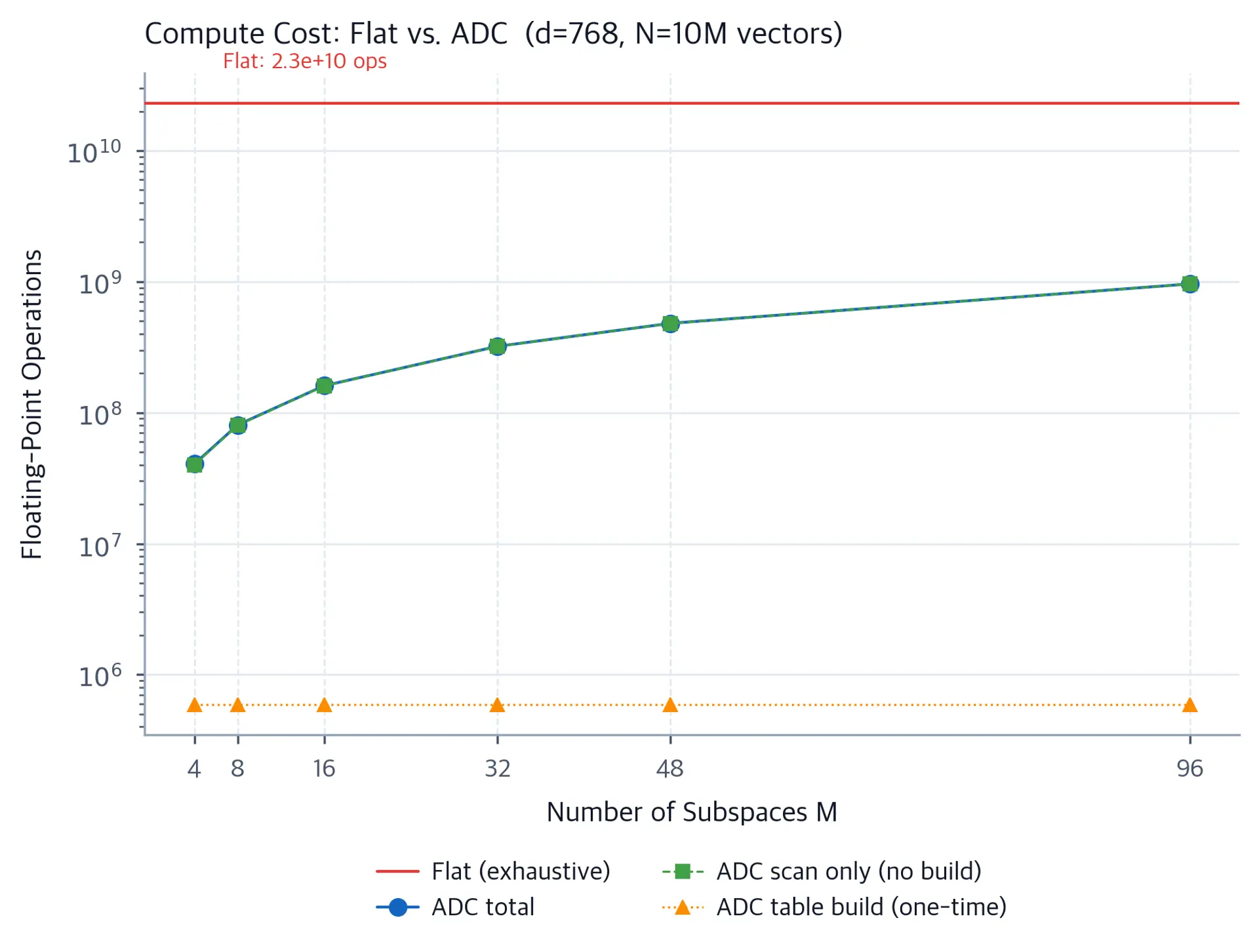 Log-scale line chart comparing floating-point operation counts for flat exhaustive search versus ADC total, scan-only, and table-build costs across M values from 4 to 96, showing ADC is 200x cheaper.