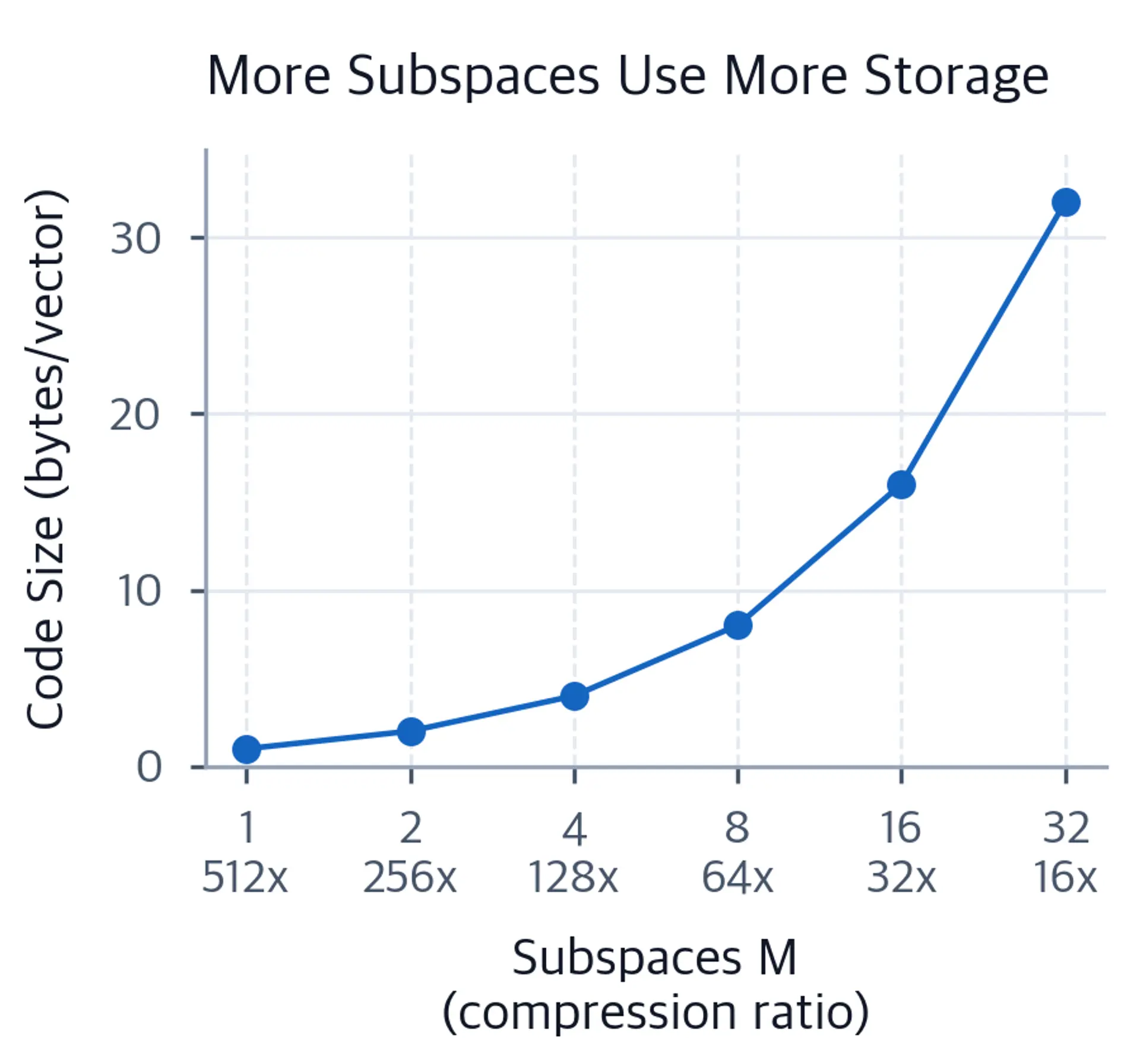 Line chart showing PQ code size increasing from 1 to 32 bytes as M increases from 1 to 32 at fixed nbits=8; tick labels show compression falling from 512x to 16x for 128-dimensional float32 vectors.