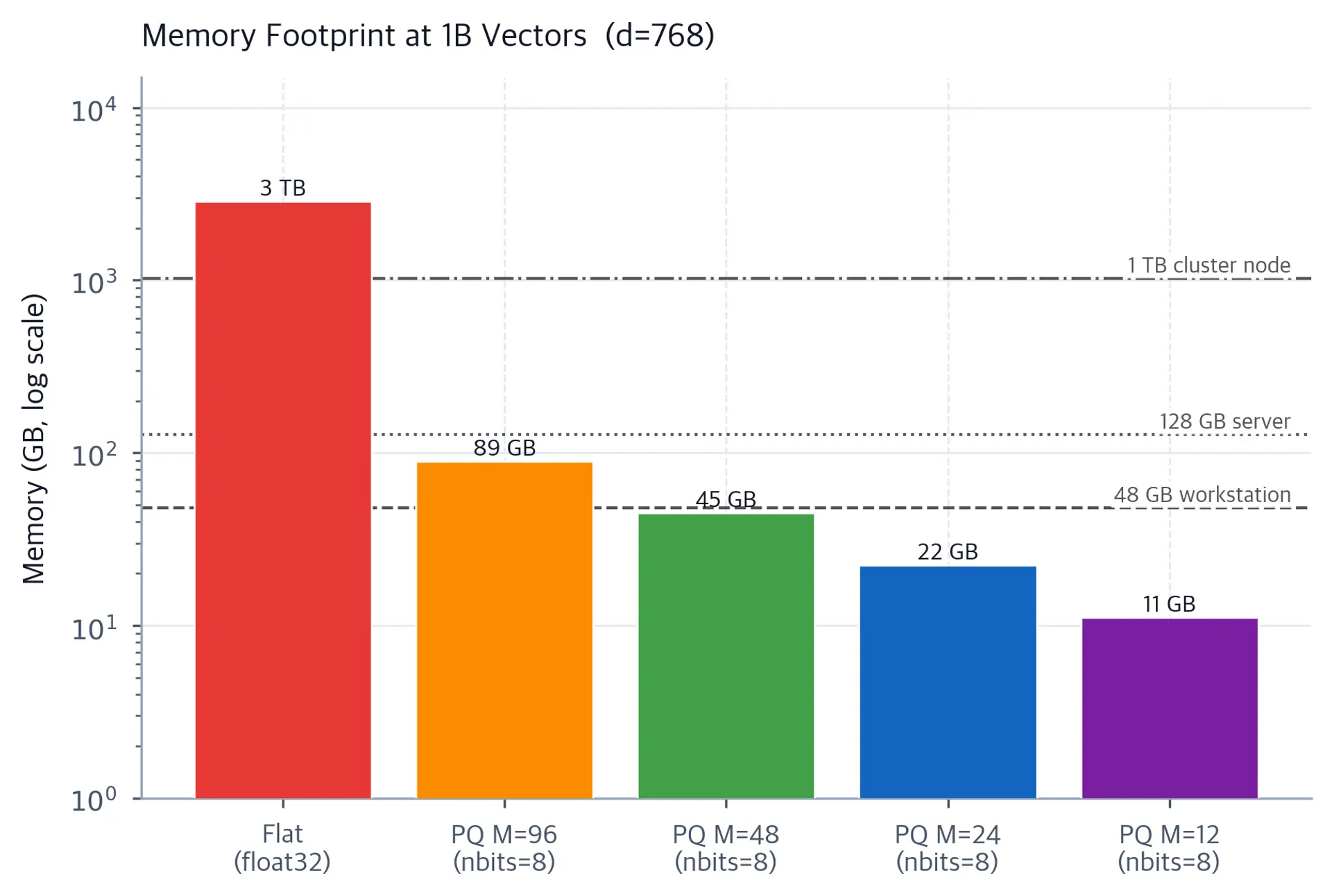 Log-scale bar chart of memory footprint in GB for five index configurations at 1 billion vectors, comparing flat float32 storage exceeding 3 TB against PQ variants with M=96 to M=12, with reference lines at 48 GB, 128 GB, and 1 TB.