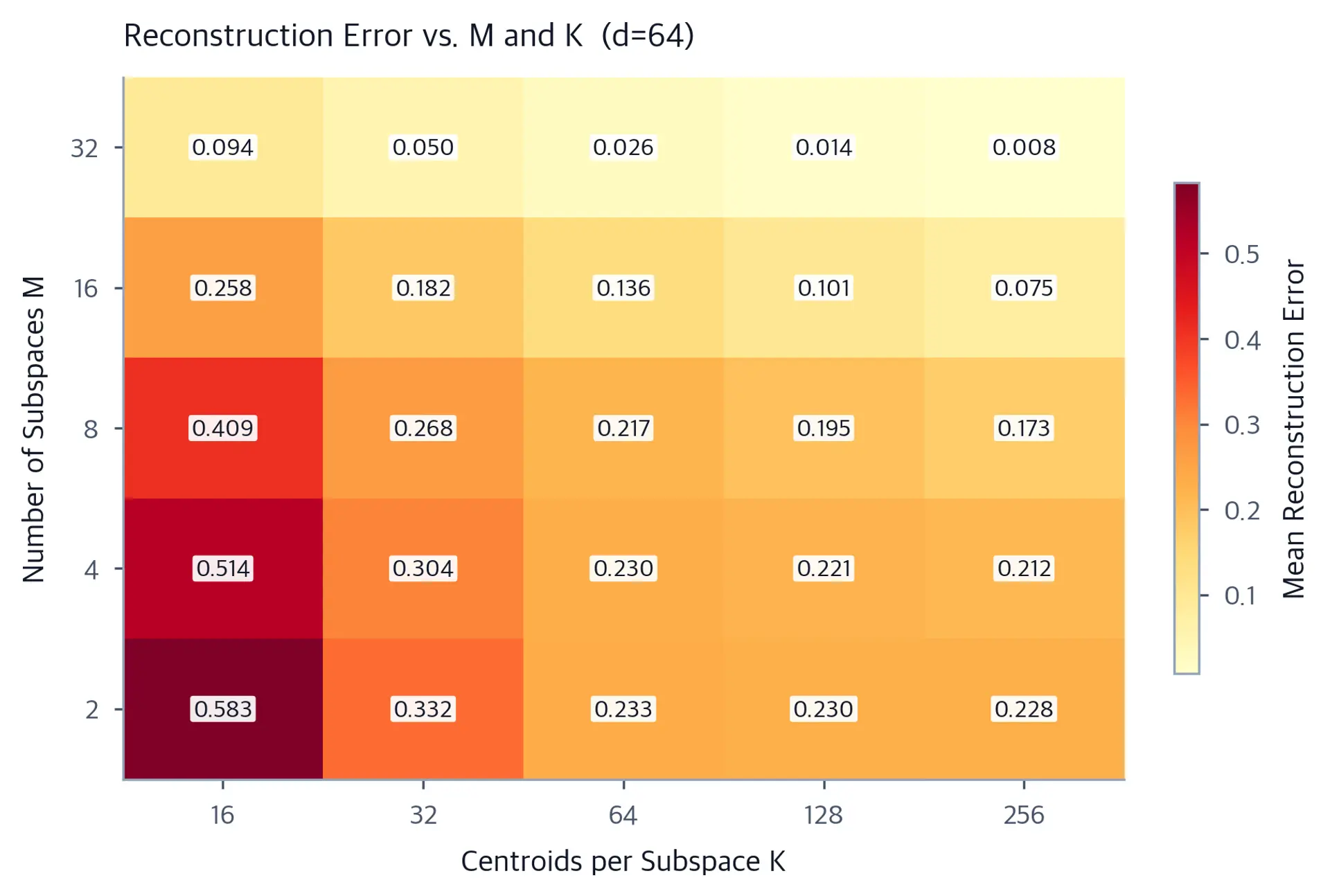 Heatmap of mean reconstruction error for M from 2 to 32 and K from 16 to 256, with annotated values decreasing as either M or K increases.