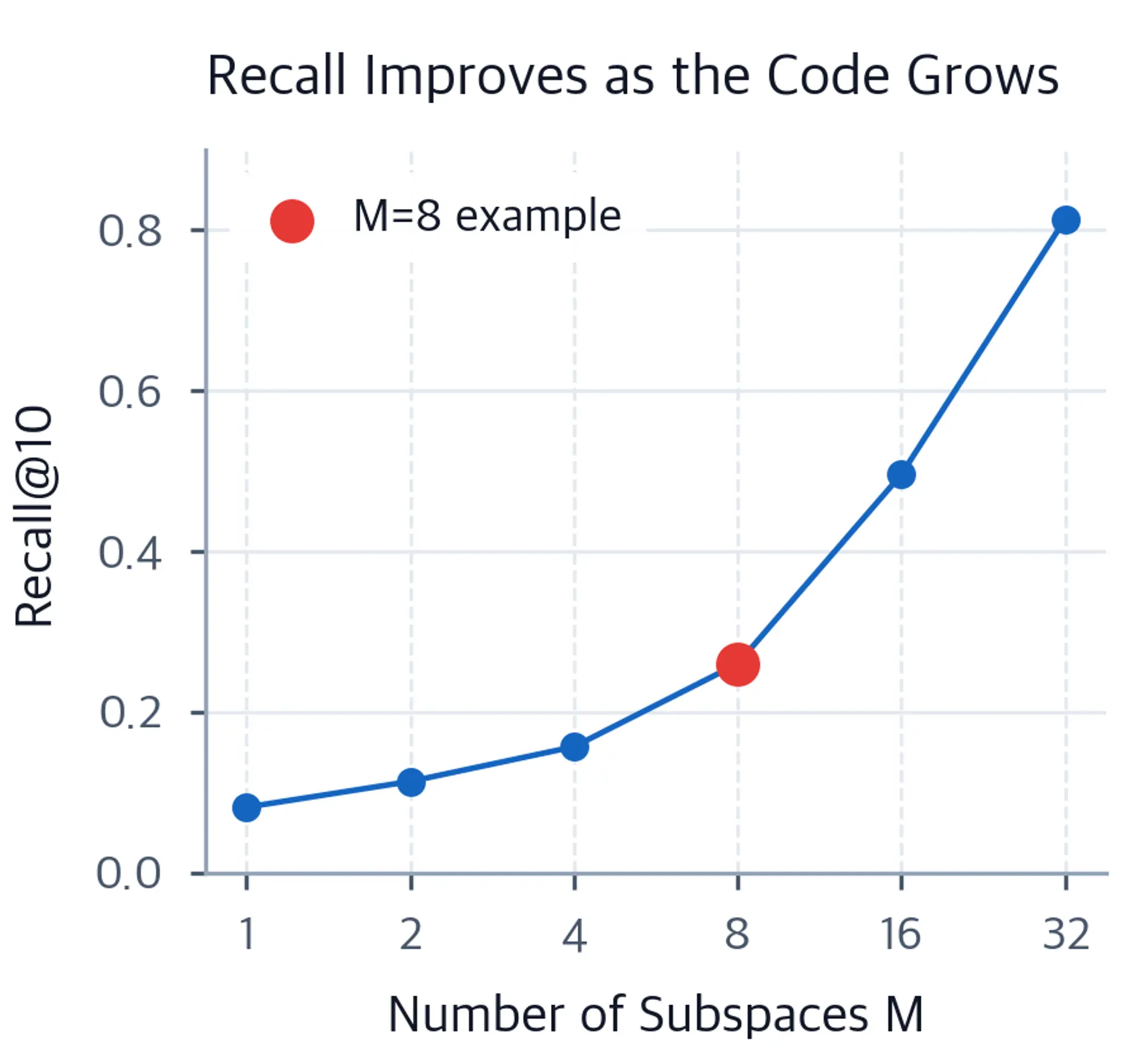 Line chart showing measured Recall@10 increasing as M rises from 1 to 32 at fixed K=256, with M=8 highlighted as the example configuration.