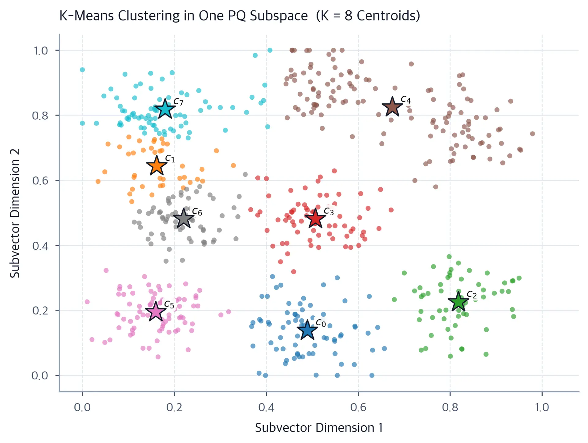 Scatter plot of 600 data points in a 2D PQ subspace, grouped into 8 color-coded Voronoi clusters with star-shaped centroids labeled c0 through c7, illustrating k-means codebook learning.